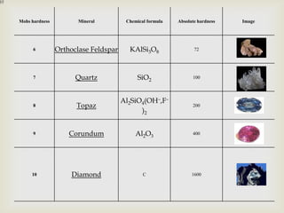 Mohs hardness          Mineral         Chemical formula   Absolute hardness   Image




      6         Orthoclase Feldspar     KAlSi3O8                 72




      7               Quartz               SiO2                 100




                                      Al2SiO4(OH–,F–
      8               Topaz                                     200
                                            )2


      9             Corundum               Al2O3                400




     10              Diamond                  C                 1600
 