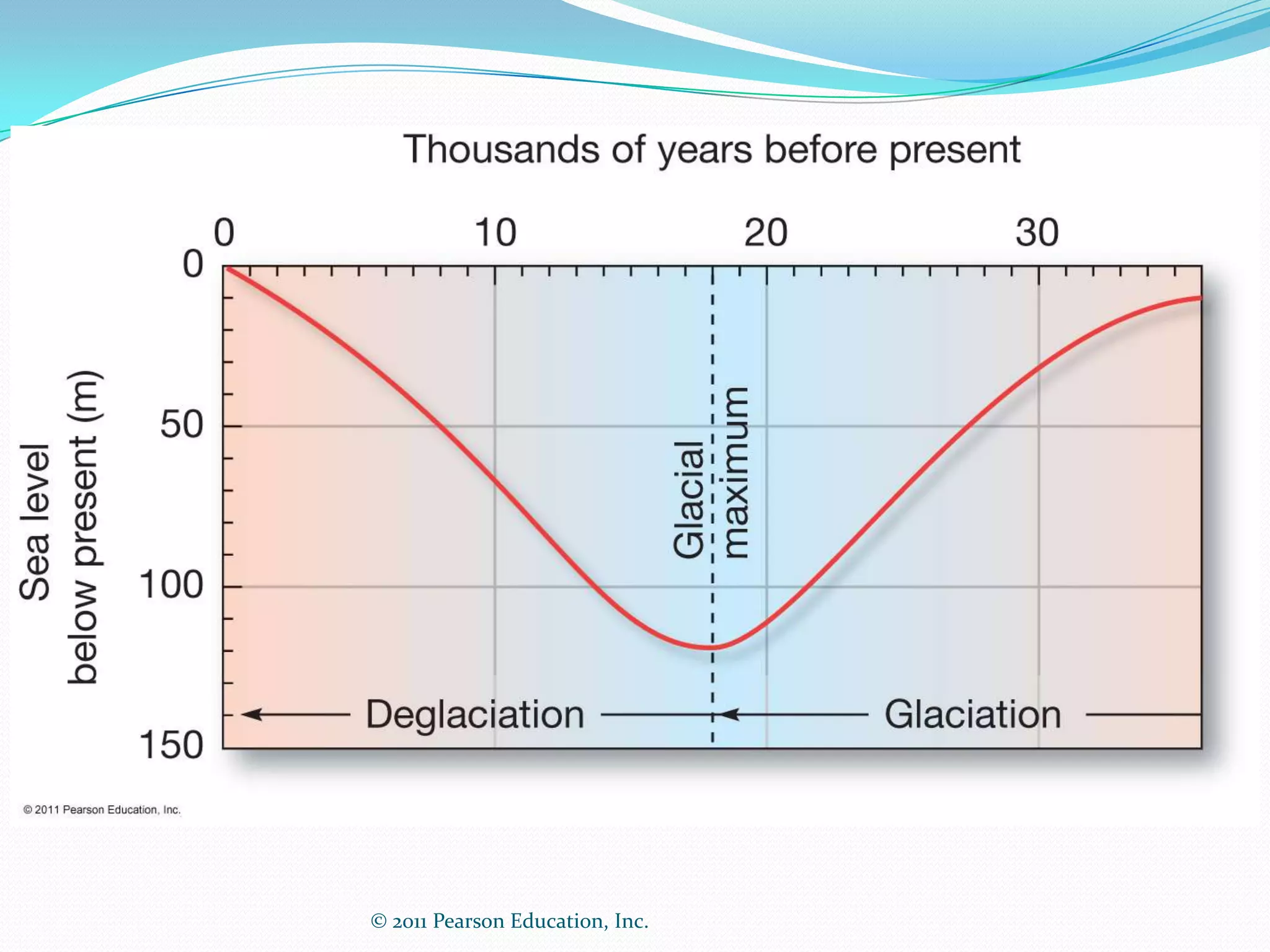 © 2011 Pearson Education, Inc.
 