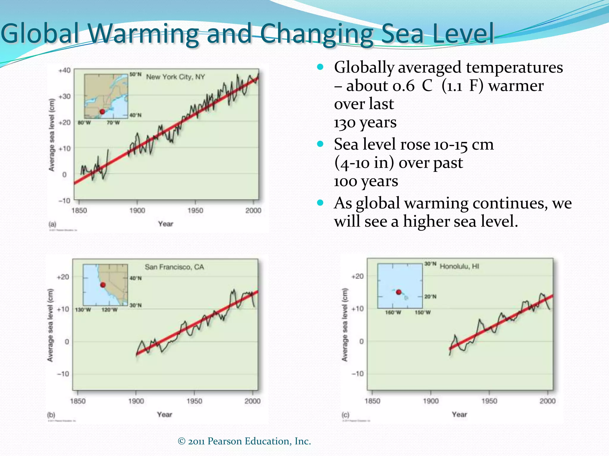 Global Warming and Changing Sea Level
                                               Globally averaged temperatures
                                                – about 0.6 C (1.1 F) warmer
                                                over last
                                                130 years
                                               Sea level rose 10-15 cm
                                                (4-10 in) over past
                                                100 years
                                               As global warming continues, we
                                                will see a higher sea level.




             © 2011 Pearson Education, Inc.
 