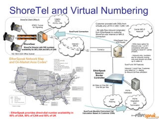 ShoreTel and Virtual Numbering Internet / MPLS EtherSpeak Session Border Controller PSTN Origination and Termination PSTN Gateways VoIP Peering ShoreTel Director with DID numbers availability for 95% USA and 80% of CAN ShoreGear Customer provided with DIDs from virtually any LATA in USA / CAN / UK - All calls flow inbound (originate) from EtherSpeak to customer ShoreTel over Internet or MPLS connection Tunnel.a IPSEC Tunnel  for Signaling 192.168.0.0/24 Office Subnet All Sites on One Bill – or One Bill per Site - EtherSpeak provides direct-dial number availability in 95% of USA, 80% of CAN and 50% of UK SureTrunk VN Features:  Inbound / Local Free; Customer only billed on 1 + dialing  & inbound toll-free utilization - DIDs have option for inbound only – or 911 compliance with auto routing to local 911 center (PSAP).  - Inbound only: numbers are for inbound routing only and should not show up in caller-id ShoreTel Client Office A SureTrunk Connection Carrier MPLS Hand-off Legacy PSTN  POTS / PRI SureTrunk Monthly Concurrent Call Calculation Based on Customer CDRs EtherSpeak Core VPN Router 
