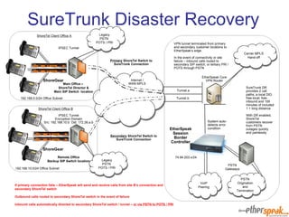 SureTrunk Disaster Recovery Internet / WAN MPLS EtherSpeak Session Border Controller PSTN Origination and Termination PSTN Gateways VoIP Peering Remote Office Backup SIP Switch location Main Office –  ShoreTel Director & Main SIP Switch  location ShoreGear ShoreGear VPN tunnel terminated from primary and secondary customer locations to EtherSpeak’s edge.  In the event of connectivity or site failure – inbound calls routed to secondary SIP switch; or tertiary PRI / POTS through PSTN Tunnel.a Tunnel.b IPSEC Tunnel 192.168.0.0/24 Office Subnet 192.168.10.0/24 Office Subnet 74.84.203.x/24 If primary connection fails – EtherSpeak will send and receive calls from site B’s connection and secondary ShoreTel switch Outbound calls routed to secondary ShoreTel switch in the event of failure Inbound calls automatically directed to secondary ShoreTel switch / tunnel –  or via PSTN to POTS / PRI System auto-detects error condition SureTrunk DR provides 2 call paths, a local DID; free-local; free-inbound and 100 minutes of included 1 + long distance With DR enabled, ShoreTel customers recover from PSTN outages quickly and painlessly ShoreTel Client Office A ShoreTel Client Office B Primary  ShoreTel Switch to SureTrunk Connection Secondary  ShoreTel Switch to SureTrunk Connection Carrier MPLS Hand-off IPSEC Tunnel Encryption Domain Src: 192.168.10.b  Dst: 172.26.a.b Legacy PSTN  POTS / PRI Legacy PSTN  POTS / PRI EtherSpeak Core VPN Router 