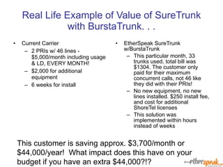 Real Life Example of Value of SureTrunk with BurstaTrunk. . . Current Carrier 2 PRIs w/ 46 lines - $5,000/month including usage & LD, EVERY MONTH! $2,000 for additional equipment 6 weeks for install EtherSpeak SureTrunk w/BurstaTrunk This particular month, 33 trunks used, total bill was $1304. The customer only paid for their maximum concurrent calls, not 46 like they did with their PRIs! No new equipment, no new lines installed. $250 install fee, and cost for additional ShoreTel licenses This solution was implemented within hours instead of weeks This customer is saving approx. $3,700/month or $44,000/year!  What impact does this have on your budget if you have an extra $44,000?!? 