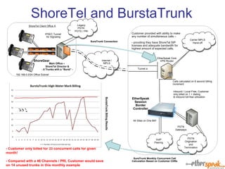 ShoreTel and BurstaTrunk Internet / MPLS EtherSpeak Session Border Controller PSTN Origination and Termination PSTN Gateways VoIP Peering Main Office –  ShoreTel Director & - 6 Trunks with a “Burst” - ShoreGear Customer provided with ability to make any number of simultaneous calls –  - providing they have ShoreTel SIP licenses and adequate bandwidth for highest amount of expected calls. Tunnel.a IPSEC Tunnel  for Signaling 192.168.0.0/24 Office Subnet All Sites on One Bill! - Customer only billed for 33 concurrent calls for given month! - Compared with a 46 Channels / PRI, Customer would save on 14 unused trunks in this monthly example Inbound / Local Free; Customer only billed on 1 + dialing  & inbound toll-free utilization Calls calculated on 6 second billing increment ShoreTel Client Office A SureTrunk Connection BurstaTrunk Billing Results Carrier MPLS Hand-off Legacy PSTN  POTS / PRI SureTrunk Monthly Concurrent Call Calculation Based on Customer CDRs EtherSpeak Core VPN Router 