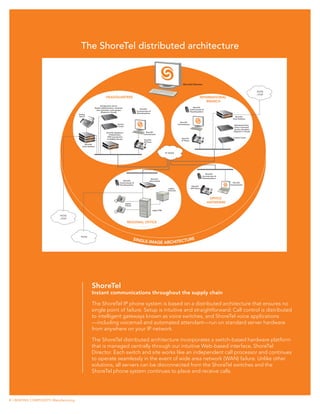The ShoreTel distributed architecture


                                                                                                                                                       ShoreTel Director


                                                                                                                                                                                                                         PSTN
                                                                                                                                                                                                                         /ITSP
                                                                     HEADQUARTERS                                                                                        INTERNATIONAL
                                                                                                                                                                             BRANCH
                                                              Headquarters Server
                                                        (System Adminstration, voicemail,                                                                          ShoreTel
                                                                                                         ShoreTel                                               Communicator &
                                                          auto attendant, work groups)
                                                                                                      Communicator &                                            RoamAnywhere
                                                               [Physical or Virtual]
                                                                                                      RoamAnywhere
                                        Analog
                                        Device                                                                                                                                                    ShoreTel
                                                                                                                                                                                                Voice Switches
                                                                                                                                                    ShoreTel
                                                                                  Contact                                                         Communicator                                    Distributed Voice
                                                                                   Center
                                                                                                                                                                                                  Server (voicemail
                                                                                                                                                                                                  & auto attendant)
                                                                                                              ShoreTel                                                                           [Physical or Virtual]
                                                                     ShoreTel Appliances
                                                                       (Collaboration,                      Communicator
                                                                      VPN Concentrator,                                                                                                         Contact Center
                                                                      & Mobility Router)                                                             ShoreTel
                                                                                                             ShoreTel                                IP Phone
                                                                                                             IP Phone
                                             ShoreTel
                                           Voice Switches


                                                                                                                                     IP WAN




                                                                                                                                                                                ShoreTel
                                                                                                                                                                             Communicator &
                                                                                                                   ShoreTel                                                  RoamAnywhere
                                                                                        ShoreTel                  Voice Switch
                                                                                     Communicator &                                                                                             ShoreTel
                                                                                     RoamAnywhere                                                                                             Communicator
                                                                                                                                                                  ShoreTel
                                                                                                                                       Legacy                    VPN Phone
                                                                                                                                      Voicemail



                                                                                                                                                                                  OFFICE
                                                                                            Legacy                                                                               ANYWHERE
                                                                                            Phones

                                                                                                                        Legacy PBX


                            PSTN
                            / ITSP
                                                                                             REGIONAL OFFICE



                                         PSTN
                                                                                                     SINGL                   E
                                                                                                          E-IMAGE ARCHITECTUR




                                                     ShoreTel
                                                     Instant communications throughout the supply chain

                                                     The ShoreTel IP phone system is based on a distributed architecture that ensures no
                                                     single point of failure. Setup is intuitive and straightforward: Call control is distributed
                                                     to intelligent gateways known as voice switches, and ShoreTel voice applications
                                                     —including voicemail and automated attendant—run on standard server hardware
                                                     from anywhere on your IP network.

                                                     The ShoreTel distributed architecture incorporates a switch-based hardware platform
                                                     that is managed centrally through our intuitive Web-based interface, ShoreTel
                                                     Director. Each switch and site works like an independent call processor and continues
                                                     to operate seamlessly in the event of wide area network (WAN) failure. Unlike other
                                                     solutions, all servers can be disconnected from the ShoreTel switches and the
                                                     ShoreTel phone system continues to place and receive calls.




4 | BEATING COMPLEXITY: Manufacturing
 