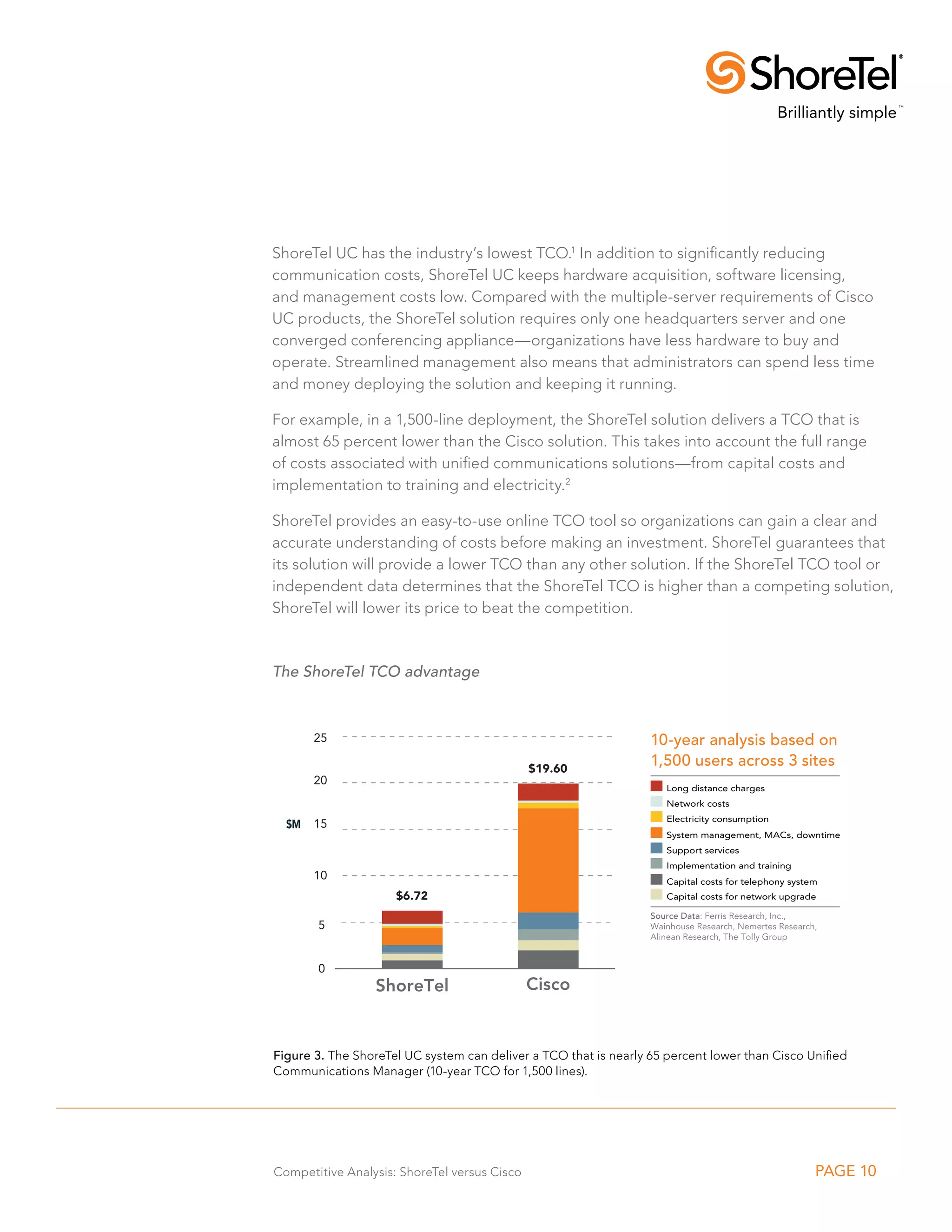 ShoreTel UC has the industry’s lowest TCO.1 In addition to significantly reducing
                                           communication costs, ShoreTel UC keeps hardware acquisition, software licensing,
                                           and management costs low. Compared with the multiple-server requirements of Cisco
                                           UC products, the ShoreTel solution requires only one headquarters server and one
                                           converged conferencing appliance—organizations have less hardware to buy and
                                           operate. Streamlined management also means that administrators can spend less time
                                           and money deploying the solution and keeping it running.

                                           For example, in a 1,500-line deployment, the ShoreTel solution delivers a TCO that is
                                           almost 65 percent lower than the Cisco solution. This takes into account the full range
                                           of costs associated with unified communications solutions—from capital costs and
                                           implementation to training and electricity.2

                                           ShoreTel provides an easy-to-use online TCO tool so organizations can gain a clear and
                                           accurate understanding of costs before making an investment. ShoreTel guarantees that
                                           its solution will provide a lower TCO than any other solution. If the ShoreTel TCO tool or
                                           independent data determines that the ShoreTel TCO is higher than a competing solution,
                                           ShoreTel will lower its price to beat the competition.



                                           The ShoreTel TCO advantage

                                                                                                                  $26.37
                                                                                              $26.37
                                                                                                                                                10-year analys
                                                    25                                                       10-year analysis based on
     25

                                                                           $19.60        $19.60
                                                                                                                                  1,500
                                                                                                             1,500 users across 3 sites               users ac
     20                                             20          $19.17
                                                           $19.17                                                                                     $19.17
                                                                                                                Long distance charges
                             $14.20
                                         $15.01                                                                                                       Long distance charg
M    15                               $15.01                                                                    Network costs
                                                                                                                  $15.01
                    $14.20                                                                $14.20                Electricity consumption               Network costs
                                               $M   15
                                                                                                                System management, MACs, downtime
     10                                                                                                                                               Electricity consump
                                                                                                                Support services
            $6.72
                                                                                                                Implementation and training           System managemen
     5                                              10                                                          Capital costs for telephony system
                                                                                                                                                      Support services
                                                                 $6.72                                          Capital costs for network upgrade
     0                                                                                                                                                Implementation and
          ShoreTel           Mitel      Avaya            Microsoft         Cisco             TDM             Source Data: Ferris Research, Inc.,
                                                    5                                                        Wainhouse Research, Nemertes Research,
                                                                                                             Alinean Research, The Tolly Group        Capital costs for tel
                                                                                                                                                      Capital costs for net
                                                    0
el                  Mitel             Avaya                Microsoft
                                                            ShoreTel                     Cisco
                                                                                          Mitel                   TDM
                                                                                                                  Avaya                         Source Data: Ferris Resea
                                                                                                                                                Microsoft
                                                                                                                                                Wainhouse Research, Nem
                                                                                                                                                Alinean Research, The Tol


                                           Figure 3. The ShoreTel UC system can deliver a TCO that is nearly 65 percent lower than Cisco Unified
                                           Communications Manager (10-year TCO for 1,500 lines).




                                           Competitive Analysis: ShoreTel versus Cisco                                                            PAGE 10
 