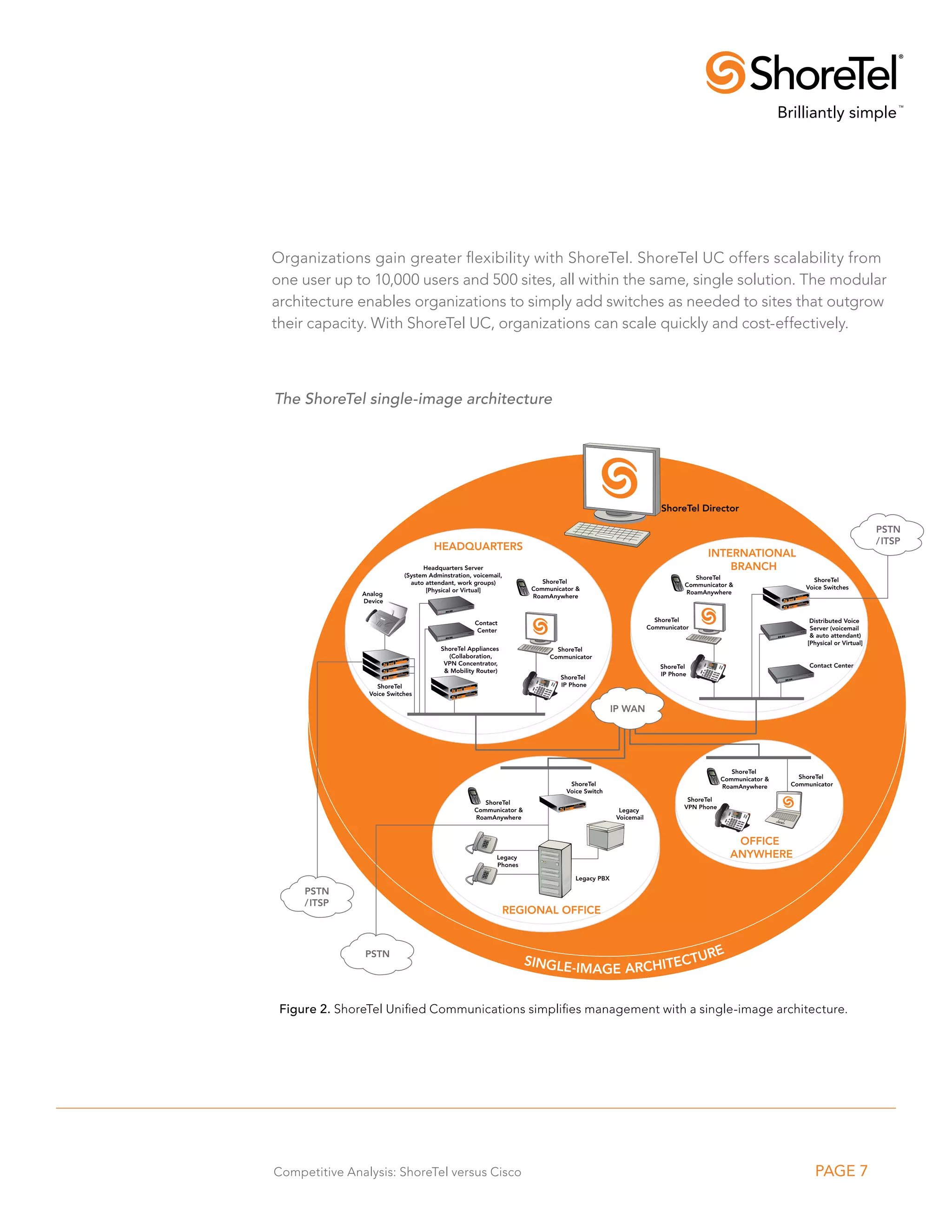 Organizations gain greater flexibility with ShoreTel. ShoreTel UC offers scalability from
one user up to 10,000 users and 500 sites, all within the same, single solution. The modular
architecture enables organizations to simply add switches as needed to sites that outgrow
their capacity. With ShoreTel UC, organizations can scale quickly and cost-effectively.



The ShoreTel single-image architecture




                                                                                                                ShoreTel Director

                                                                                                                                                                               PSTN
                                                                                                                                                                               / ITSP
                                     HEADQUARTERS
                                                                                                                            INTERNATIONAL
                                  Headquarters Server                                                                           BRANCH
                            (System Adminstration, voicemail,                                                            ShoreTel
                              auto attendant, work groups)              ShoreTel                                                                         ShoreTel
                                                                                                                      Communicator &                   Voice Switches
                                   [Physical or Virtual]             Communicator &
               Analog                                                                                                 RoamAnywhere
                                                                     RoamAnywhere
               Device


                                                   Contact                                                    ShoreTel                                  Distributed Voice
                                                    Center                                                  Communicator                                Server (voicemail
                                                                                                                                                        & auto attendant)
                                                                                                                                                       [Physical or Virtual]
                                        ShoreTel Appliances                 ShoreTel
                                          (Collaboration,                 Communicator
                                         VPN Concentrator,                                                                                              Contact Center
                                                                                                               ShoreTel
                                         & Mobility Router)
                                                                                                               IP Phone
                                                                             ShoreTel
                   ShoreTel                                                  IP Phone
                 Voice Switches

                                                                                               IP WAN




                                                                                                                                     ShoreTel
                                                                                                                                  Communicator &     ShoreTel
                                                                                ShoreTel                                          RoamAnywhere     Communicator
                                                                               Voice Switch
                                                                                                                       ShoreTel
                                                      ShoreTel
                                                                                                                      VPN Phone
                                                   Communicator &                                Legacy
                                                   RoamAnywhere                                 Voicemail



                                                                                                                                     OFFICE
                                                           Legacy                                                                   ANYWHERE
                                                           Phones

                                                                                  Legacy PBX

     PSTN
     /ITSP
                                                              REGIONAL OFFICE


                                                                                              E
               PSTN
                                                                    SINGLE                TU R
                                                                           -IMAGE ARCHITEC

 Figure 2. ShoreTel Unified Communications simplifies management with a single-image architecture.




Competitive Analysis: ShoreTel versus Cisco                                                                                                               PAGE 7
 