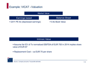 Example: VICAT –Valuation

                                              Market Value

        Earnings based                                              Balance Sheet
 2011 PE 9x (depressed earnings)                               0.8x Book Value




                                             Intrinsic Value

   Assume fair EV of 7x normalized EBITDA of EUR 750 in 2014 implies share
  value of EUR 87

    Replacement Cost – ca EUR 75 per share



    Source : Company accounts, Tocqueville estimates                                32
 