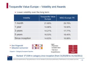 Tocqueville Value Europe – Volatility and Awards

            Lower volatility over the long term

                                                          Tocqueville Value
                        Volatility                                                             MSCI Europe TR
                                                              Europe

       1 month                                                   21.69%                                29.78%
       1 year                                                    14.86%                                19.50%
       3 years                                                   14.21%                                17.77%
       5 years                                                   16.53%                                18.40%
       Since inception                                           14.63%                                16.88%


  Don Fitzgerald
  Sébastien Lemonnier
Citywire – Category European Equities


           Ranked 5th/109 in category since inception (from 31/03/00 to 31/10/2011)
     Source Europerformance. Past performance is not an indication for the future performance. Performance is not constant over time.
                                                                                                                                        36
 