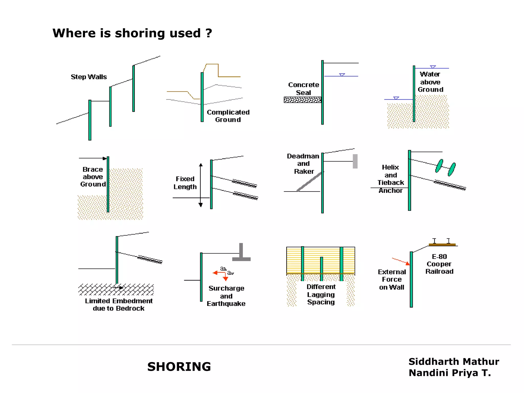 Where is shoring used ?




                          Siddharth Mathur
             SHORING      Nandini Priya T.
 