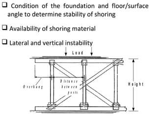  Condition of the foundation and floor/surface
angle to determine stability of shoring
 Availability of shoring material
 Lateral and vertical instability
O v e r h a n g
D i s t a n c e
b e t w e e n
p o s t s
H e i g h t
L o a d
 