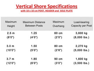 Vertical Shore Specifications
with 10 x 10 cm POST, HEADER and SOLE PLATE
 
 
Maximum
Height
Maximum Distance
Between Posts
Maximum
Overhang
Load-bearing
Capacity per Post
2.5 m
(8’0”)
1.25
(4’0”)
60 cm
(2’0”)
3,600 kg
(8,000 lbs.)
3.0 m
(10’0”)
1.50
(5’0”)
80 cm
(2’6”)
2,270 kg
(5,000 lbs.)
3.7 m
(12’0”)
1.80
(6’0”)
90 cm
(3’0”)
1,600 kg
(3,500 lbs.)
 