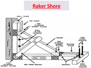 Raker Shore
 