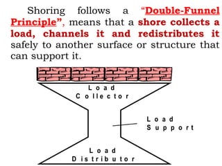 Shoring follows a “Double-Funnel
Principle”, means that a shore collects a
load, channels it and redistributes it
safely to another surface or structure that
can support it.
L o a d
C o l l e c t o r
L o a d
D i s t r i b u t o r
L o a d
S u p p o r t
 