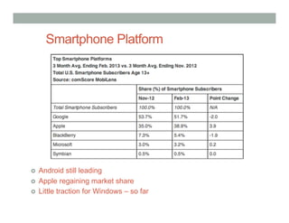 Smartphone Platform




›  Android still leading
›  Apple regaining market share
›  Little traction for Windows – so far
 
