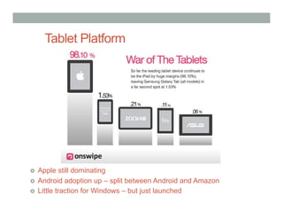 Tablet Platform




›  Apple still dominating
›  Android adoption up – split between Android and Amazon
›  Little traction for Windows – but just launched
 