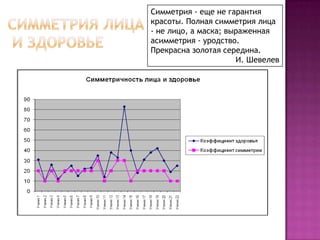 Симметрия - еще не гарантия красоты. Полная симметрия лица - не лицо, а маска; выраженная асимметрия - уродство. Прекрасна золотая середина.И. ШевелевСимметрия лица и здоровье