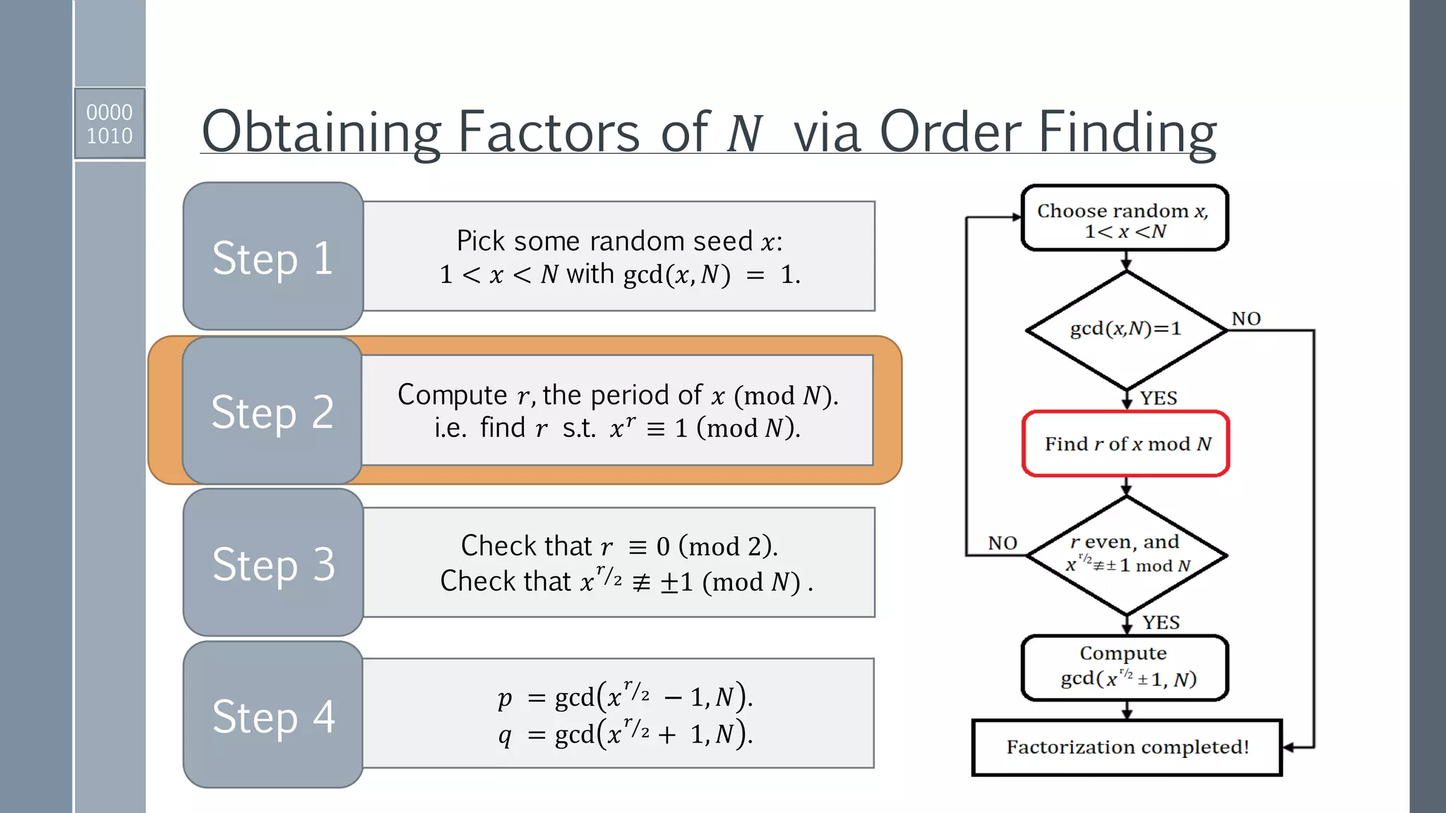 Obtaining Factors of 𝑁 via Order Finding
Step 1
Step 3
Step 2
Step 4
Pick some random seed 𝑥:
1 < 𝑥 < 𝑁 with gcd(𝑥, 𝑁) = 1.
Compute 𝑟, the period of 𝑥 (mod 𝑁).
i.e. find 𝑟 s.t. 𝑥 𝑟 ≡ 1 mod 𝑁 .
Check that 𝑟 ≡ 0 mod 2 .
Check that 𝑥 Τ𝑟
2 ≢ ±1 (mod 𝑁) .
𝑝 = gcd 𝑥 Τ𝑟
2 − 1, 𝑁 .
𝑞 = gcd 𝑥 Τ𝑟
2 + 1, 𝑁 .
0000
1010
 