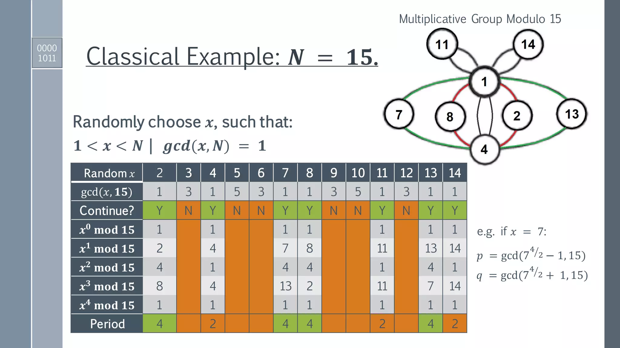 Classical Example: 𝑵 = 𝟏𝟓.
Multiplicative Group Modulo 15
𝟏 < 𝒙 < 𝑵 | 𝒈𝒄𝒅(𝒙, 𝑵) = 𝟏
Random 𝑥 2 3 4 5 6 7 8 9 10 11 12 13 14
gcd(𝑥, 𝟏𝟓) 1 3 1 5 3 1 1 3 5 1 3 1 1
Continue? Y N Y N N Y Y N N Y N Y Y
𝒙 𝟎
𝐦𝐨𝐝 𝟏𝟓 1 1 1 1 1 1 1
𝒙 𝟏 𝐦𝐨𝐝 𝟏𝟓 2 4 7 8 11 13 14
𝒙 𝟐
𝐦𝐨𝐝 𝟏𝟓 4 1 4 4 1 4 1
𝒙 𝟑 𝐦𝐨𝐝 𝟏𝟓 8 4 13 2 11 7 14
𝒙 𝟒
𝐦𝐨𝐝 𝟏𝟓 1 1 1 1 1 1 1
Period 4 2 4 4 2 4 2
𝑝 = gcd(7 ൗ4
2 − 1, 15)
e.g. if 𝑥 = 7:
𝑞 = gcd(7 ൗ4
2 + 1, 15)
0000
1011
Randomly choose 𝒙, such that:
 