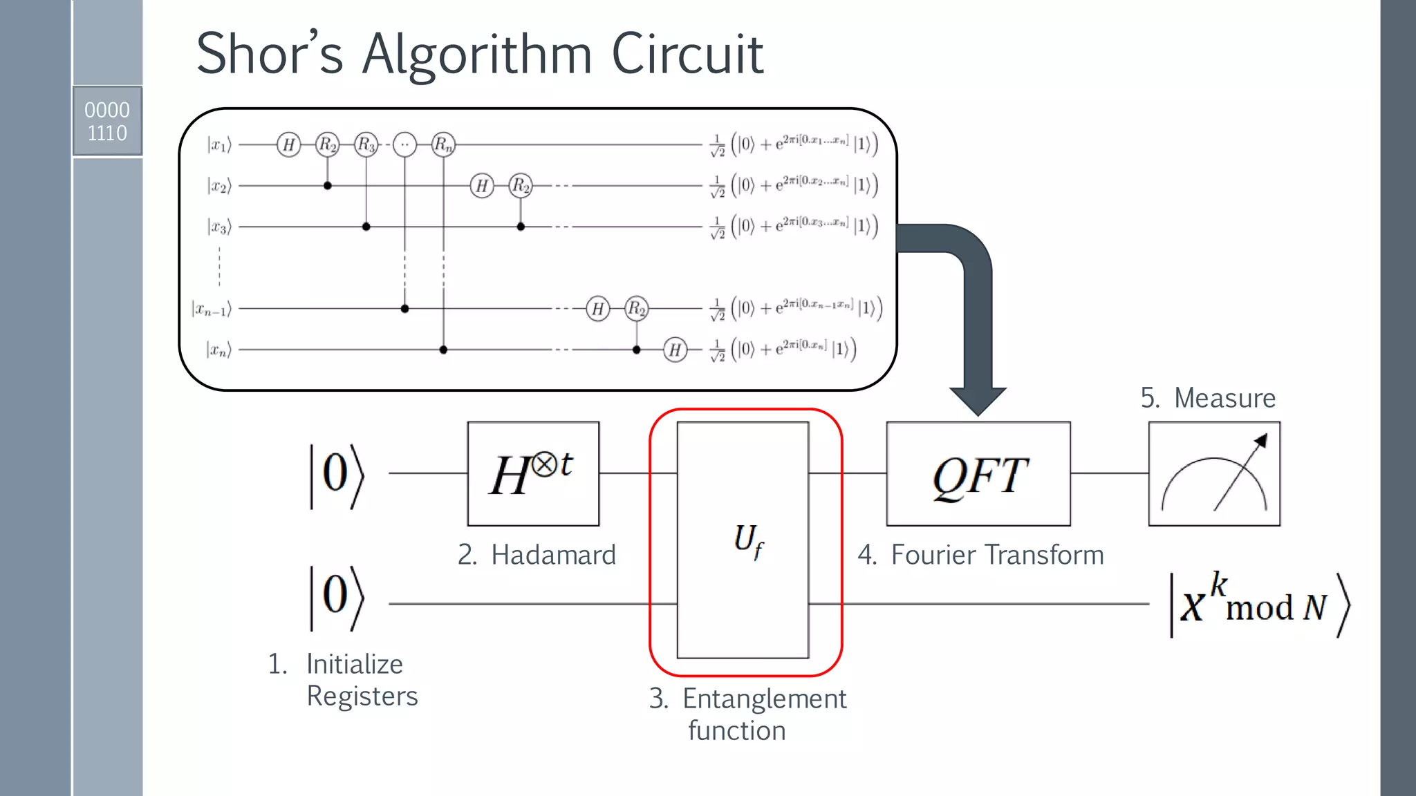 Shor’s Algorithm Circuit
0000
1110
1. Initialize
Registers
2. Hadamard
3. Entanglement
function
4. Fourier Transform
5. Measure
 