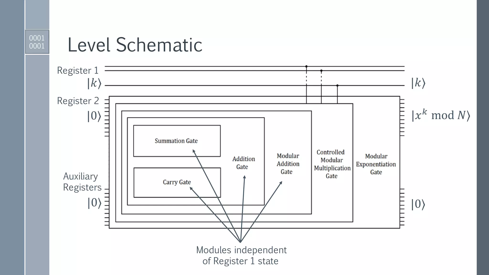 Level Schematic
0001
0001
Register 1
Register 2
Auxiliary
Registers
|𝑘⟩ |𝑘⟩
|0⟩
|0⟩ |0⟩
|𝑥 𝑘
mod 𝑁⟩
Modules independent
of Register 1 state
 