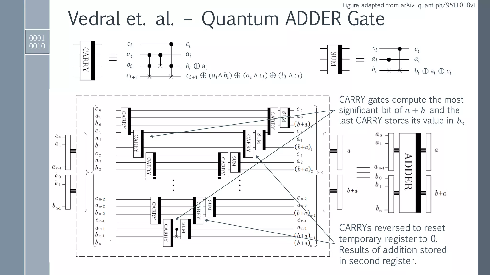 Vedral et. al. – Quantum ADDER Gate
0001
0010
CARRY gates compute the most
significant bit of 𝑎 + 𝑏 and the
last CARRY stores its value in 𝑏 𝑛
𝑐𝑖
𝑎𝑖
𝑏𝑖
𝑐𝑖+1
𝑐𝑖
𝑎𝑖
𝑏𝑖 ⊕ ai
𝑐𝑖+1 ⊕ (𝑎𝑖∧ 𝑏𝑖) ⊕ (𝑎𝑖 ∧ 𝑐𝑖) ⊕ (𝑏𝑖 ∧ 𝑐𝑖)
𝑐𝑖
𝑎𝑖
𝑏𝑖
𝑐𝑖
𝑎𝑖
𝑏𝑖 ⊕ ai ⊕ 𝑐𝑖
CARRYs reversed to reset
temporary register to 0.
Results of addition stored
in second register.
Figure adapted from arXiv: quant-ph/9511018v1
 