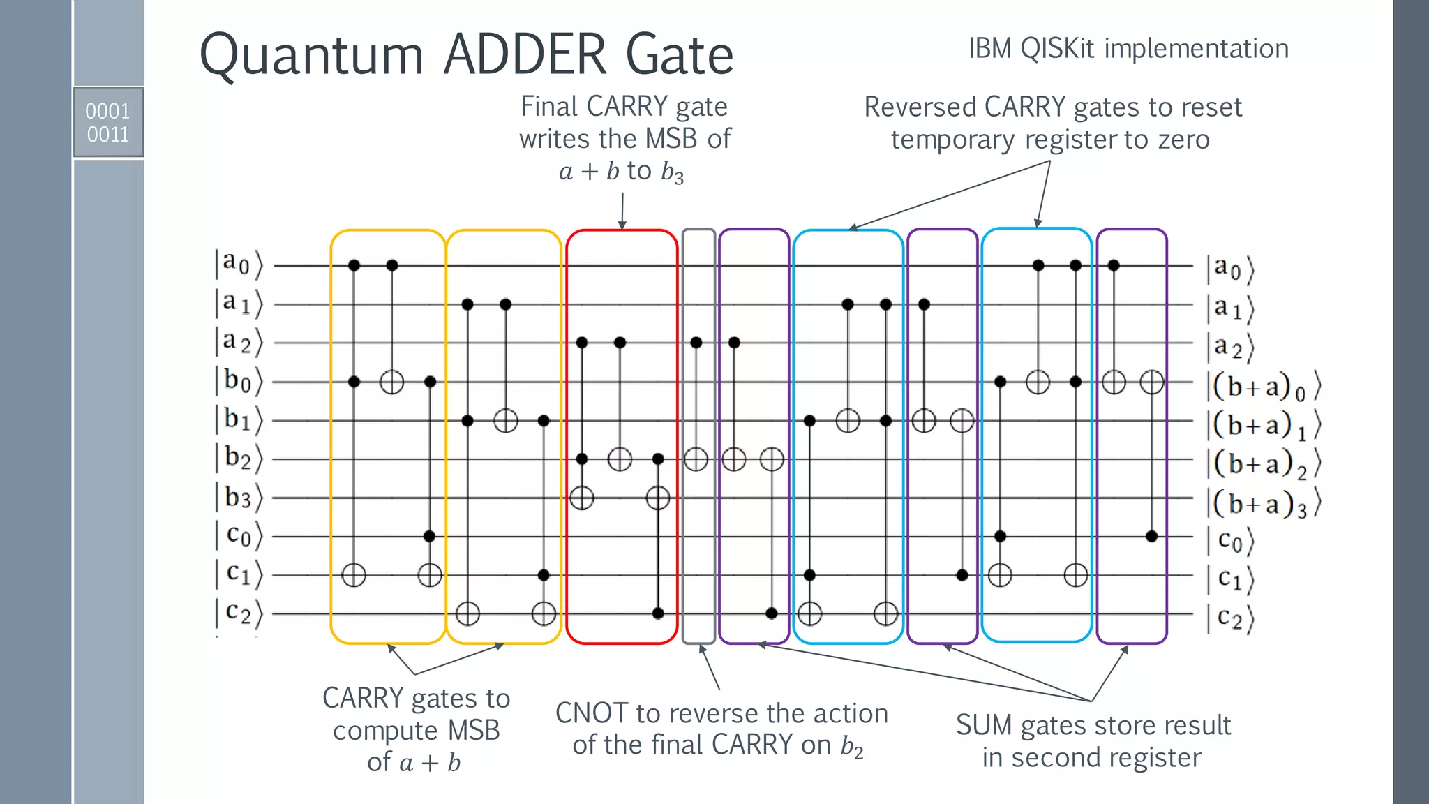 Quantum ADDER Gate
0001
0011
IBM QISKit implementation
CARRY gates to
compute MSB
of 𝑎 + 𝑏
Final CARRY gate
writes the MSB of
𝑎 + 𝑏 to 𝑏3
CNOT to reverse the action
of the final CARRY on 𝑏2
Reversed CARRY gates to reset
temporary register to zero
SUM gates store result
in second register
 