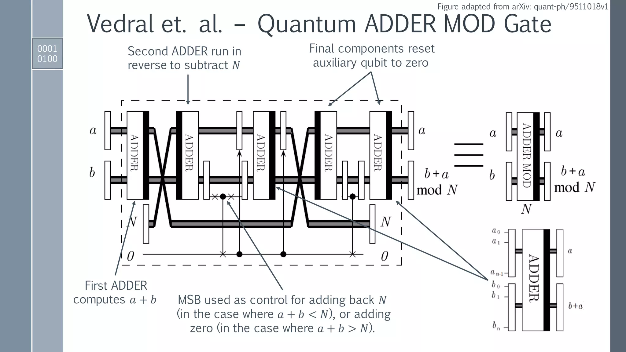 0001
0100
Vedral et. al. – Quantum ADDER MOD Gate
First ADDER
computes 𝑎 + 𝑏
Second ADDER run in
reverse to subtract 𝑁
MSB used as control for adding back 𝑁
(in the case where 𝑎 + 𝑏 < 𝑁), or adding
zero (in the case where 𝑎 + 𝑏 > 𝑁).
Final components reset
auxiliary qubit to zero
Figure adapted from arXiv: quant-ph/9511018v1
 