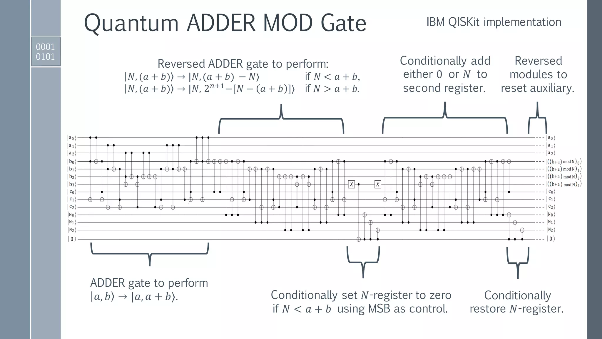 Quantum ADDER MOD Gate
0001
0101
IBM QISKit implementation
ADDER gate to perform
𝑎, 𝑏 → |𝑎, 𝑎 + 𝑏⟩.
Reversed ADDER gate to perform:
𝑁, (𝑎 + 𝑏) → |𝑁,(𝑎 + 𝑏) − 𝑁⟩ if 𝑁 < 𝑎 + 𝑏,
𝑁, (𝑎 + 𝑏) → |𝑁, 2 𝑛+1−[𝑁 − 𝑎 + 𝑏 ]⟩ if 𝑁 > 𝑎 + 𝑏.
Conditionally set 𝑁-register to zero
if 𝑁 < 𝑎 + 𝑏 using MSB as control.
Conditionally add
either 0 or 𝑁 to
second register.
Conditionally
restore 𝑁-register.
Reversed
modules to
reset auxiliary.
 