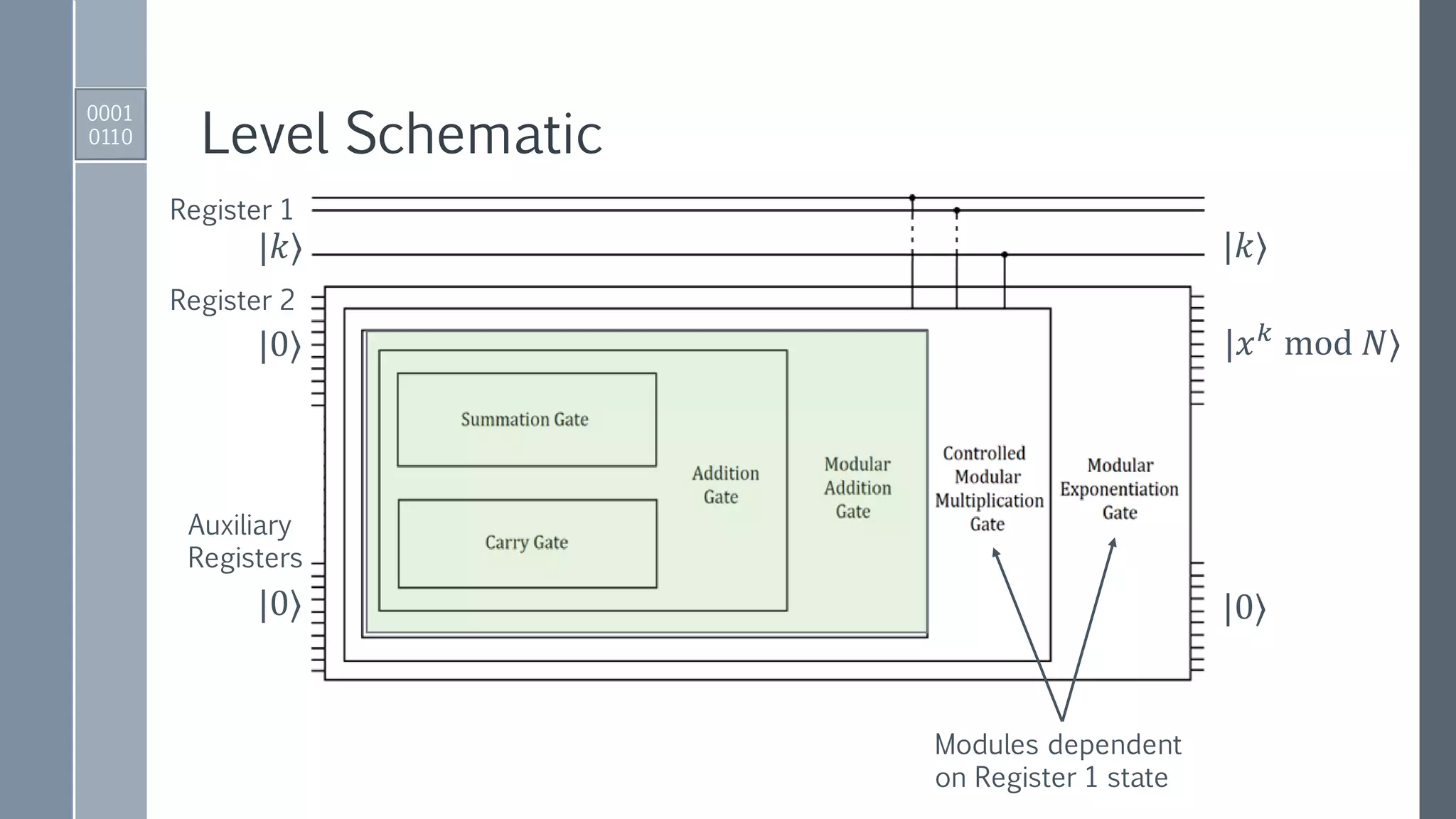 Level Schematic
0001
0110
Register 1
Register 2
Auxiliary
Registers
|𝑘⟩ |𝑘⟩
|0⟩
|0⟩ |0⟩
Modules dependent
on Register 1 state
|𝑥 𝑘
mod 𝑁⟩
 