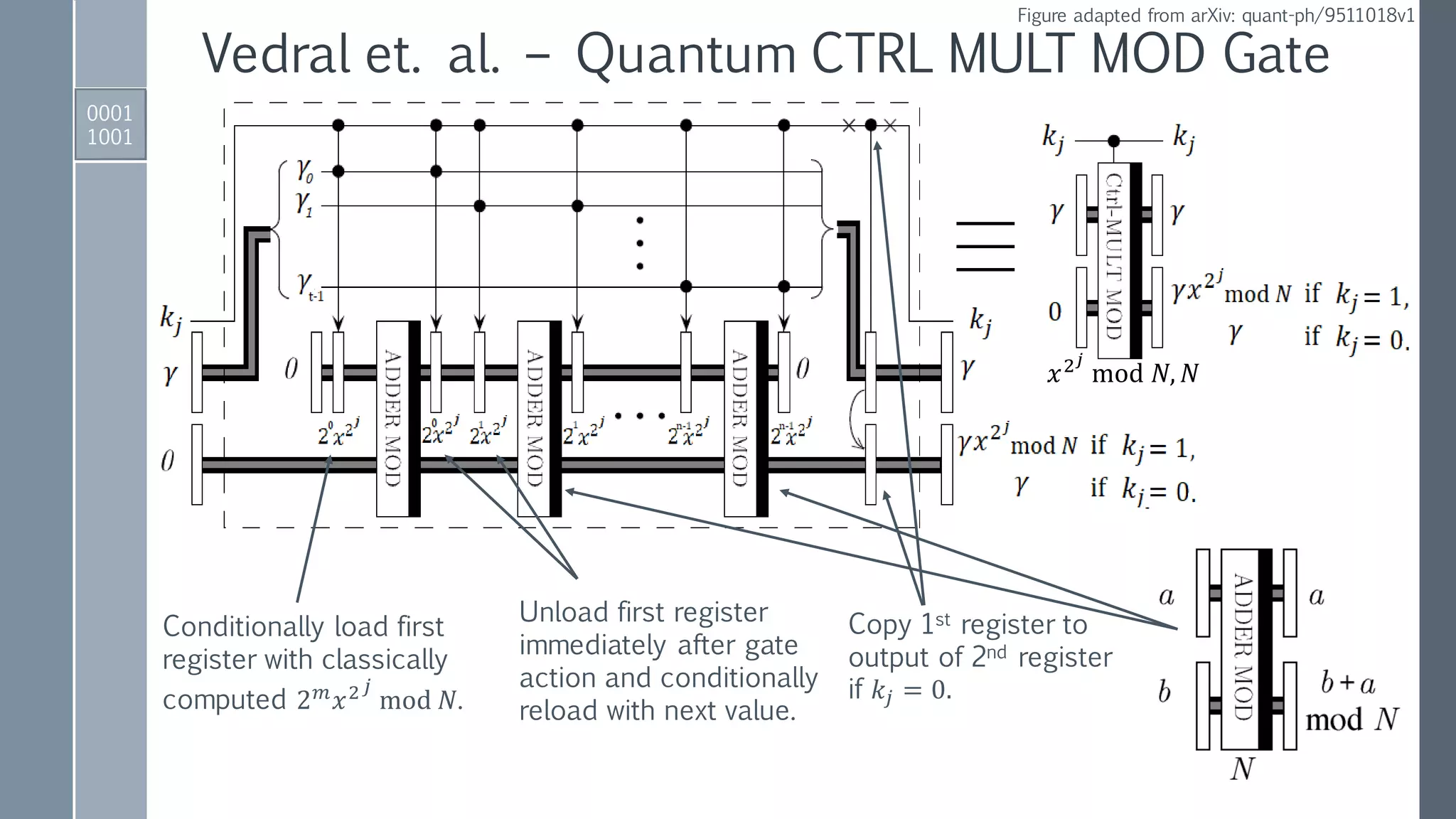 0001
1001
Vedral et. al. – Quantum CTRL MULT MOD Gate
Conditionally load first
register with classically
computed 2 𝑚 𝑥2 𝑗
mod 𝑁.
Unload first register
immediately after gate
action and conditionally
reload with next value.
Copy 1st register to
output of 2nd register
if 𝑘𝑗 = 0.
Figure adapted from arXiv: quant-ph/9511018v1
𝑥2 𝑗
mod 𝑁, 𝑁
 