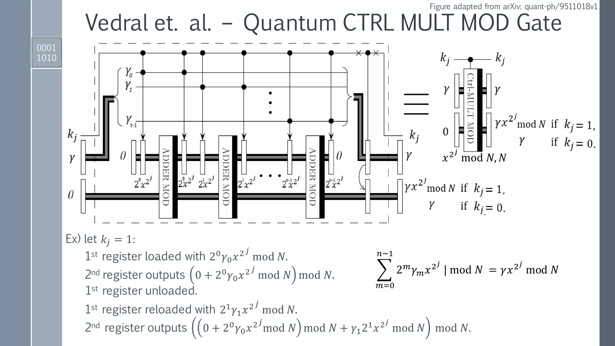 0001
1010
Vedral et. al. – Quantum CTRL MULT MOD Gate
Figure adapted from arXiv: quant-ph/9511018v1
𝑥2 𝑗
mod 𝑁, 𝑁
Ex) let 𝑘𝑗 = 1:
1st register loaded with 20 𝛾0 𝑥2 𝑗
mod 𝑁.
2nd register outputs 0 + 20 𝛾0 𝑥2 𝑗
mod 𝑁 mod 𝑁.
1st register unloaded.
1st register reloaded with 21 𝛾1 𝑥2 𝑗
mod 𝑁.
2nd register outputs 0 + 20
𝛾0 𝑥2 𝑗
mod 𝑁 mod 𝑁 + 𝛾121
𝑥2 𝑗
mod 𝑁 mod 𝑁.
෍
𝑚=0
𝑛−1
2 𝑚 𝛾 𝑚 𝑥2 𝑗
| mod 𝑁 = 𝛾𝑥2 𝑗
mod 𝑁
 