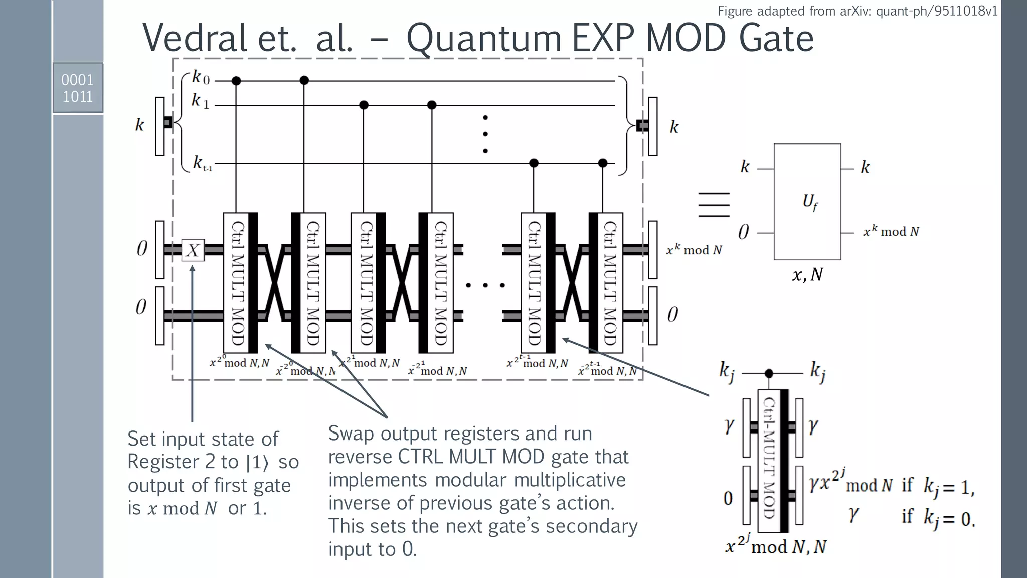 0001
1011
Figure adapted from arXiv: quant-ph/9511018v1
Vedral et. al. – Quantum EXP MOD Gate
Set input state of
Register 2 to |1⟩ so
output of first gate
is 𝑥 mod 𝑁 or 1.
Swap output registers and run
reverse CTRL MULT MOD gate that
implements modular multiplicative
inverse of previous gate’s action.
This sets the next gate’s secondary
input to 0.
𝑥, 𝑁
 