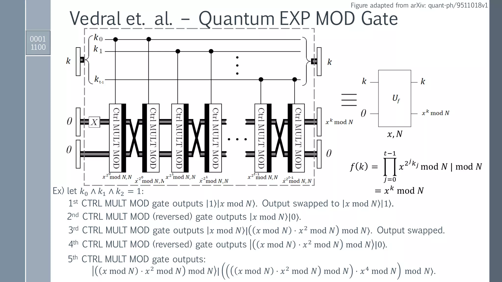 0001
1100
Figure adapted from arXiv: quant-ph/9511018v1
Vedral et. al. – Quantum EXP MOD Gate
= 𝑥 𝑘
mod 𝑁Ex) let 𝑘0 ∧ 𝑘1 ∧ 𝑘2 = 1:
1st CTRL MULT MOD gate outputs 1 𝑥 mod 𝑁 . Output swapped to 𝑥 mod 𝑁 1 .
2nd CTRL MULT MOD (reversed) gate outputs 𝑥 mod 𝑁 |0⟩.
3rd CTRL MULT MOD gate outputs 𝑥 mod 𝑁 | 𝑥 mod 𝑁 ⋅ 𝑥2 mod 𝑁 mod 𝑁⟩. Output swapped.
4th CTRL MULT MOD (reversed) gate outputs 𝑥 mod 𝑁 ⋅ 𝑥2
mod 𝑁 mod 𝑁 |0⟩.
5th CTRL MULT MOD gate outputs:
𝑥 mod 𝑁 ⋅ 𝑥2
mod 𝑁 mod 𝑁 | 𝑥 mod 𝑁 ⋅ 𝑥2
mod 𝑁 mod 𝑁 ⋅ 𝑥4
mod 𝑁 mod 𝑁⟩.
𝑓 𝑘 = ෑ
𝑗=0
𝑡−1
𝑥2 𝑗 𝑘 𝑗 mod 𝑁 | mod 𝑁
𝑥, 𝑁
 