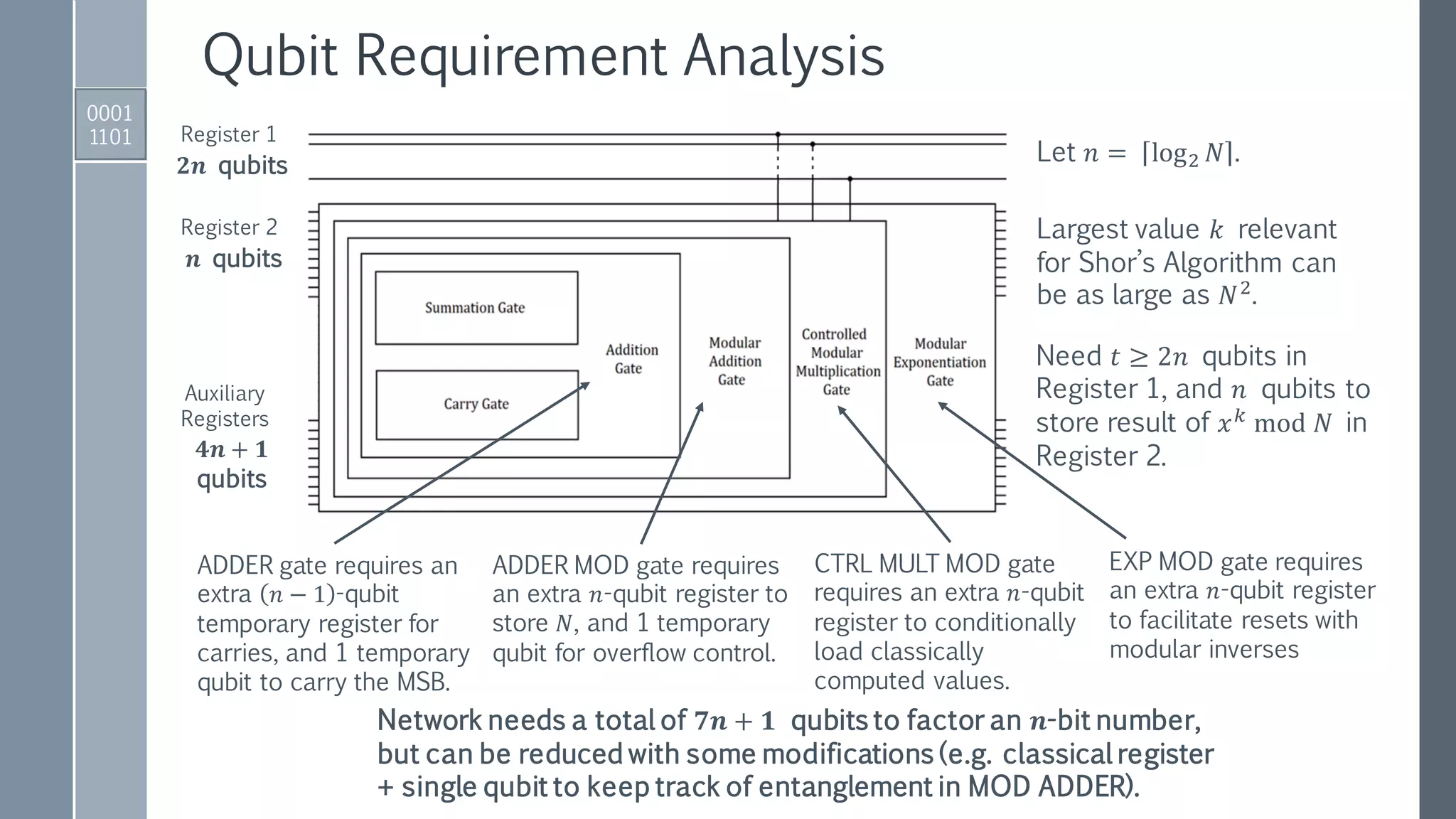 Qubit Requirement Analysis
0001
1101 Register 1
Register 2
Auxiliary
Registers
Let 𝑛 = log2 𝑁 .
Largest value 𝑘 relevant
for Shor’s Algorithm can
be as large as 𝑁2
.
Need 𝑡 ≥ 2𝑛 qubits in
Register 1, and 𝑛 qubits to
store result of 𝑥 𝑘 mod 𝑁 in
Register 2.
ADDER gate requires an
extra 𝑛 − 1 -qubit
temporary register for
carries, and 1 temporary
qubit to carry the MSB.
ADDER MOD gate requires
an extra 𝑛-qubit register to
store 𝑁, and 1 temporary
qubit for overflow control.
CTRL MULT MOD gate
requires an extra 𝑛-qubit
register to conditionally
load classically
computed values.
EXP MOD gate requires
an extra 𝑛-qubit register
to facilitate resets with
modular inverses
𝟐𝒏 qubits
𝒏 qubits
𝟒𝒏 + 𝟏
qubits
Network needs a total of 𝟕𝒏 + 𝟏 qubits to factor an 𝒏-bit number,
but can be reduced with some modifications (e.g. classical register
+ single qubit to keep track of entanglement in MOD ADDER).
 
