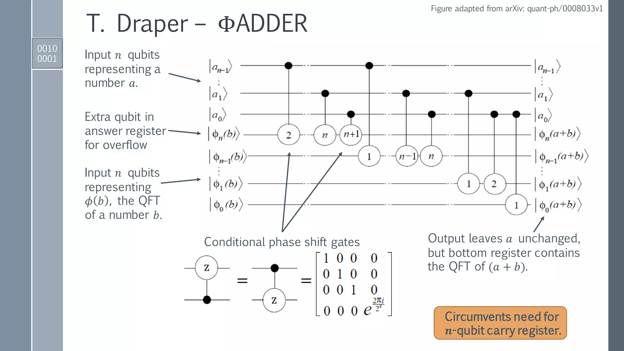 0010
0001
T. Draper – ΦADDER
Figure adapted from arXiv: quant-ph/0008033v1
Input 𝑛 qubits
representing a
number 𝑎.
Input 𝑛 qubits
representing
𝜙 𝑏 , the QFT
of a number 𝑏.
Output leaves 𝑎 unchanged,
but bottom register contains
the QFT of (𝑎 + 𝑏).
Conditional phase shift gates
Circumvents need for
𝒏-qubit carry register.
Extra qubit in
answer register
for overflow
 