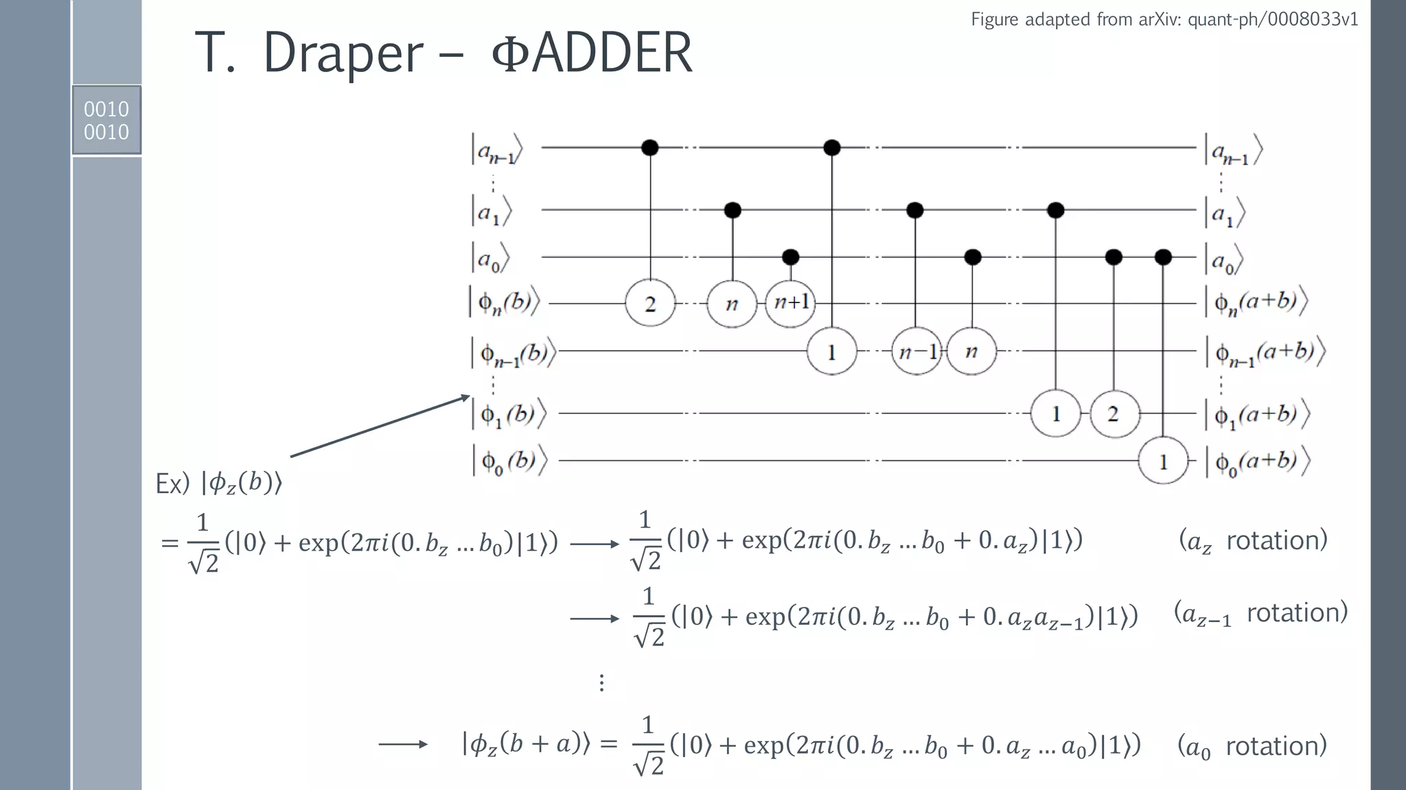 0010
0010
T. Draper – ΦADDER
Figure adapted from arXiv: quant-ph/0008033v1
=
1
2
0 + exp 2𝜋𝑖(0. 𝑏 𝑧 … 𝑏0 |1⟩
1
2
0 + exp 2𝜋𝑖(0. 𝑏 𝑧 … 𝑏0 + 0. 𝑎 𝑧 |1⟩
1
2
0 + exp 2𝜋𝑖(0. 𝑏 𝑧 … 𝑏0 + 0. 𝑎 𝑧 𝑎 𝑧−1 |1⟩
1
2
0 + exp 2𝜋𝑖(0. 𝑏 𝑧 … 𝑏0 + 0. 𝑎 𝑧 … 𝑎0 |1⟩
|𝜙 𝑧(𝑏)⟩
(𝑎 𝑧 rotation)
(𝑎 𝑧−1 rotation)
(𝑎0 rotation)
⋮
𝜙 𝑧 𝑏 + 𝑎 =
Ex)
 