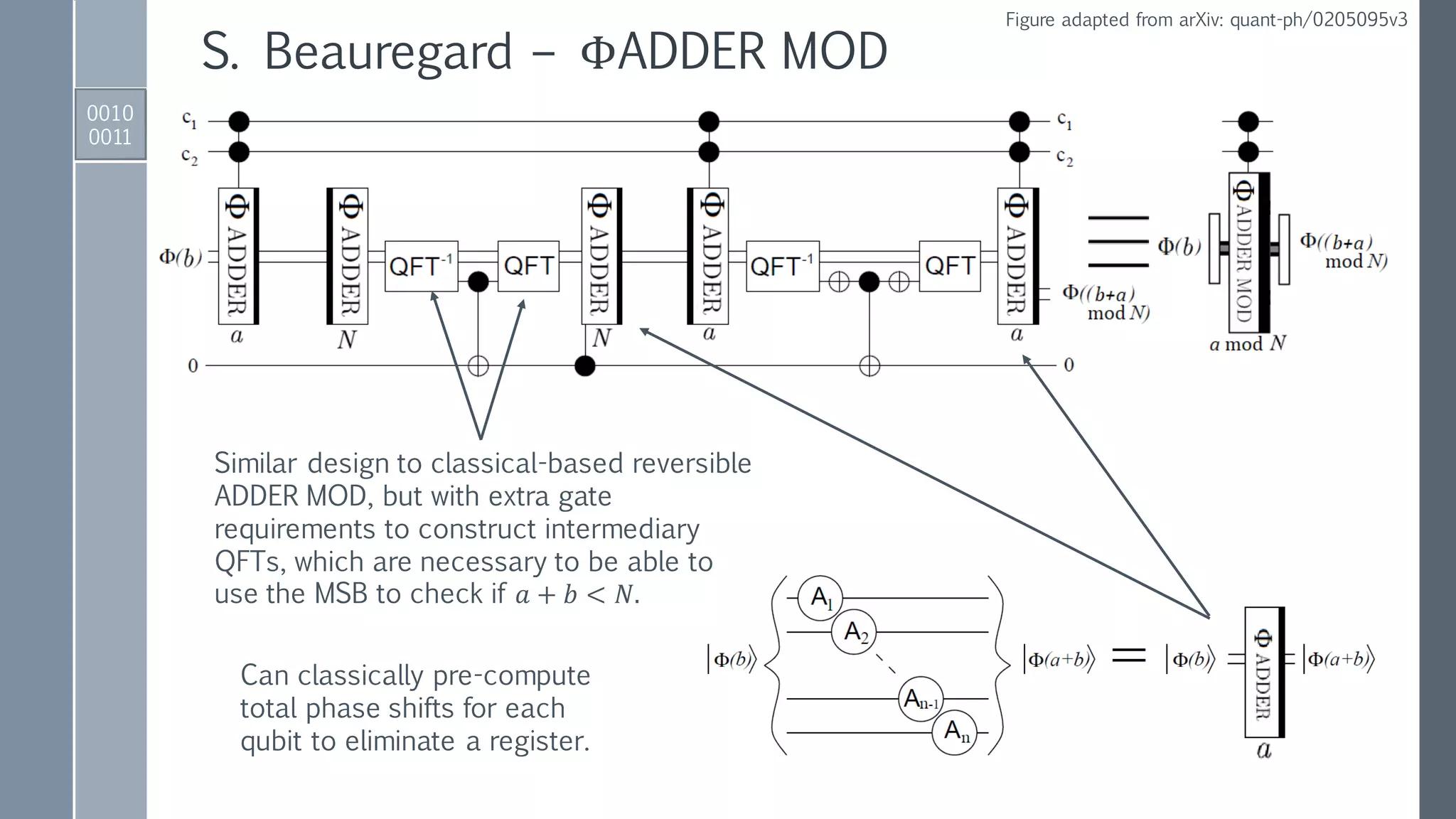 0010
0011
S. Beauregard – ΦADDER MOD
Figure adapted from arXiv: quant-ph/0205095v3
Similar design to classical-based reversible
ADDER MOD, but with extra gate
requirements to construct intermediary
QFTs, which are necessary to be able to
use the MSB to check if 𝑎 + 𝑏 < 𝑁.
Can classically pre-compute
total phase shifts for each
qubit to eliminate a register.
 