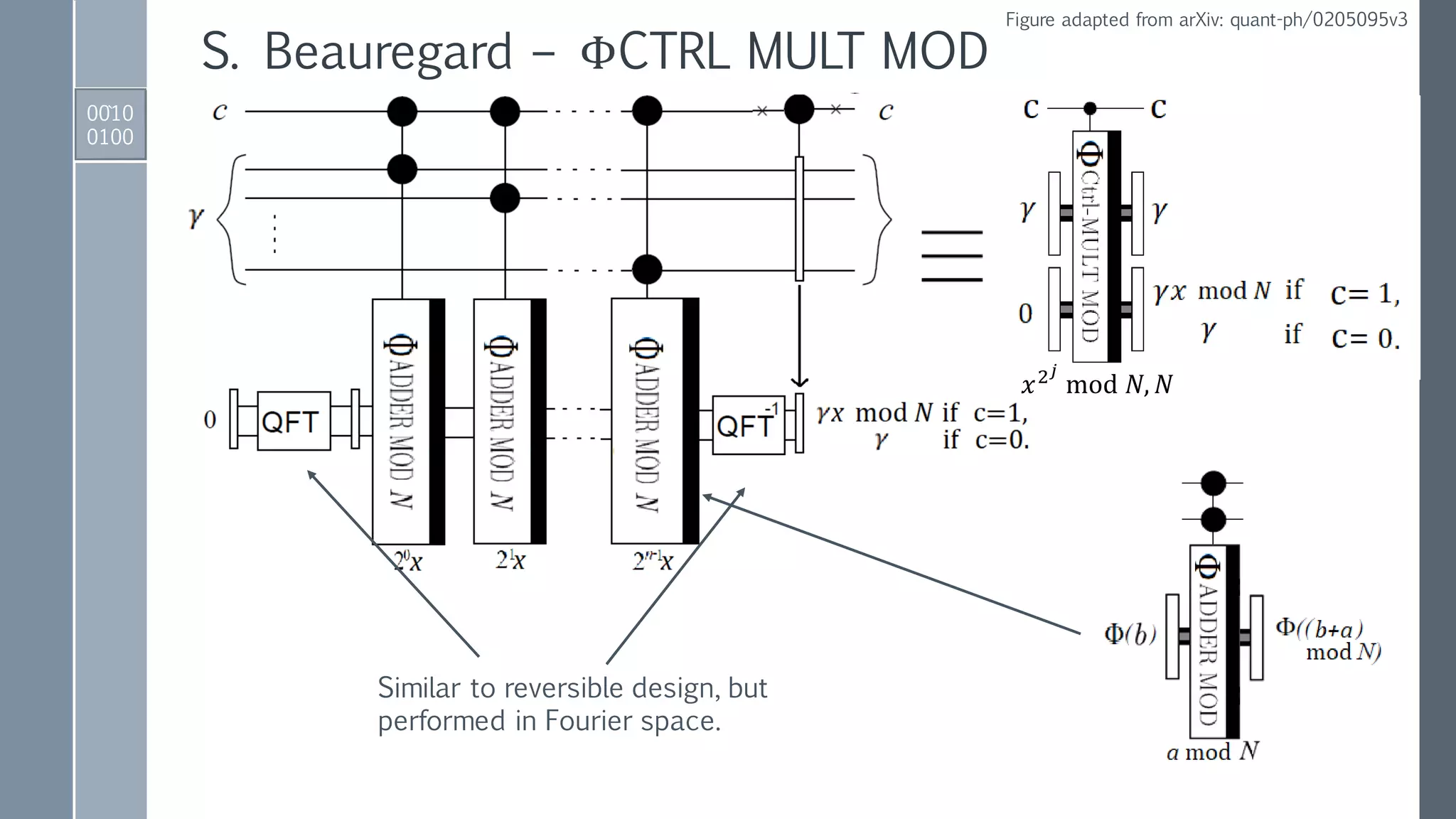 00`10
0100
S. Beauregard – ΦCTRL MULT MOD
Similar to reversible design, but
performed in Fourier space.
Figure adapted from arXiv: quant-ph/0205095v3
𝑥2 𝑗
mod 𝑁, 𝑁
 