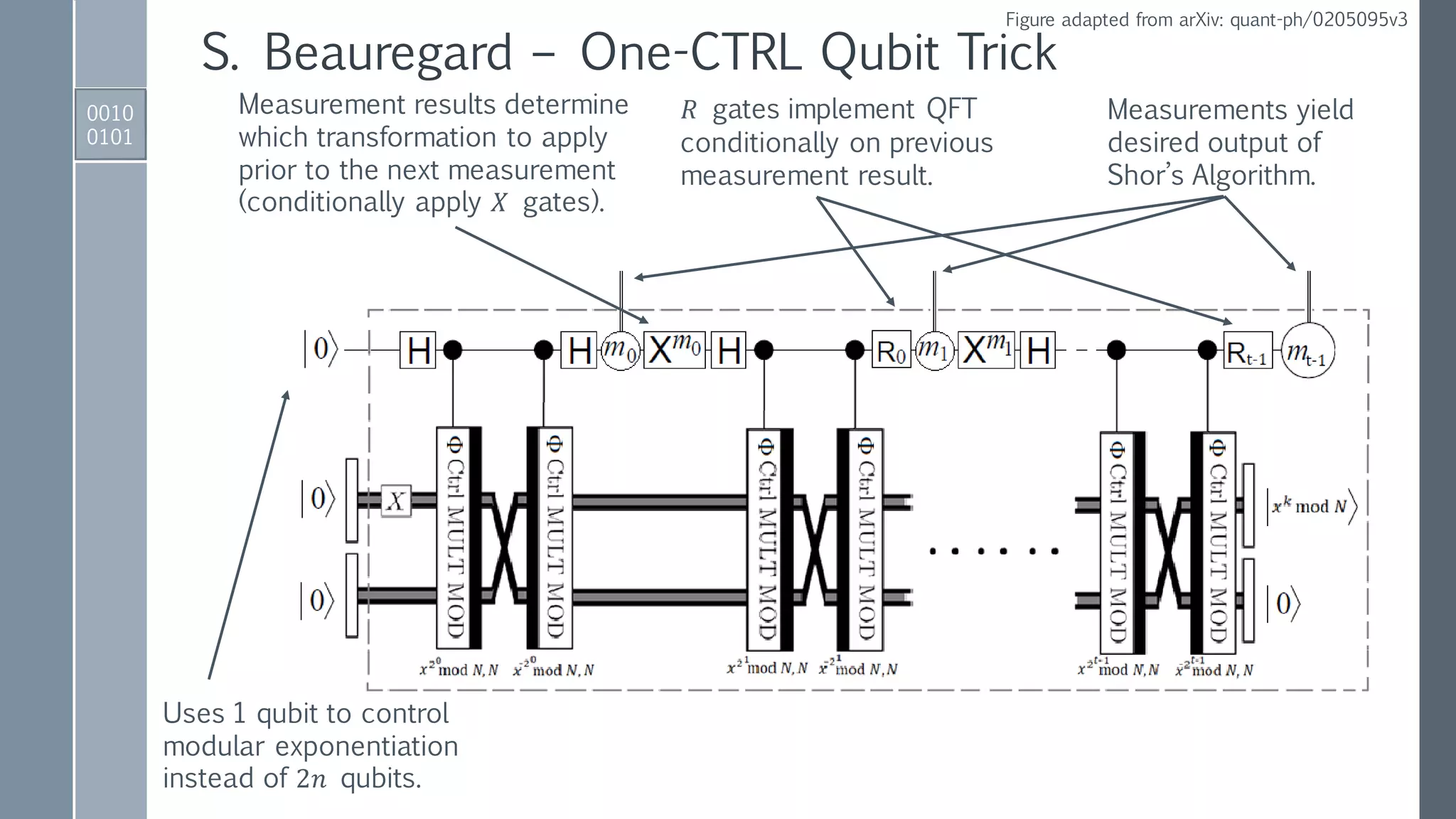 0010
0101
S. Beauregard – One-CTRL Qubit Trick
Figure adapted from arXiv: quant-ph/0205095v3
Uses 1 qubit to control
modular exponentiation
instead of 2𝑛 qubits.
Measurement results determine
which transformation to apply
prior to the next measurement
(conditionally apply 𝑋 gates).
𝑅 gates implement QFT
conditionally on previous
measurement result.
Measurements yield
desired output of
Shor’s Algorithm.
 