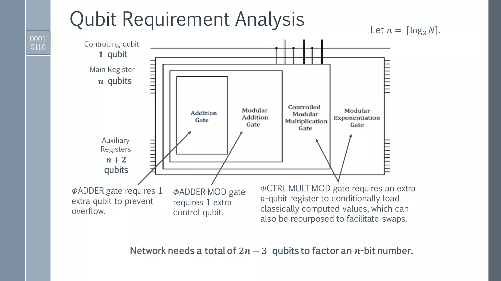 Qubit Requirement Analysis
0001
0110 Controlling qubit
Main Register
Auxiliary
Registers
Let 𝑛 = log2 𝑁 .
𝛷ADDER gate requires 1
extra qubit to prevent
overflow.
𝛷ADDER MOD gate
requires 1 extra
control qubit.
𝛷CTRL MULT MOD gate requires an extra
𝑛-qubit register to conditionally load
classically computed values, which can
also be repurposed to facilitate swaps.
𝟏 qubit
𝒏 qubits
𝒏 + 𝟐
qubits
Network needs a total of 𝟐𝒏 + 𝟑 qubits to factor an 𝒏-bit number.
 