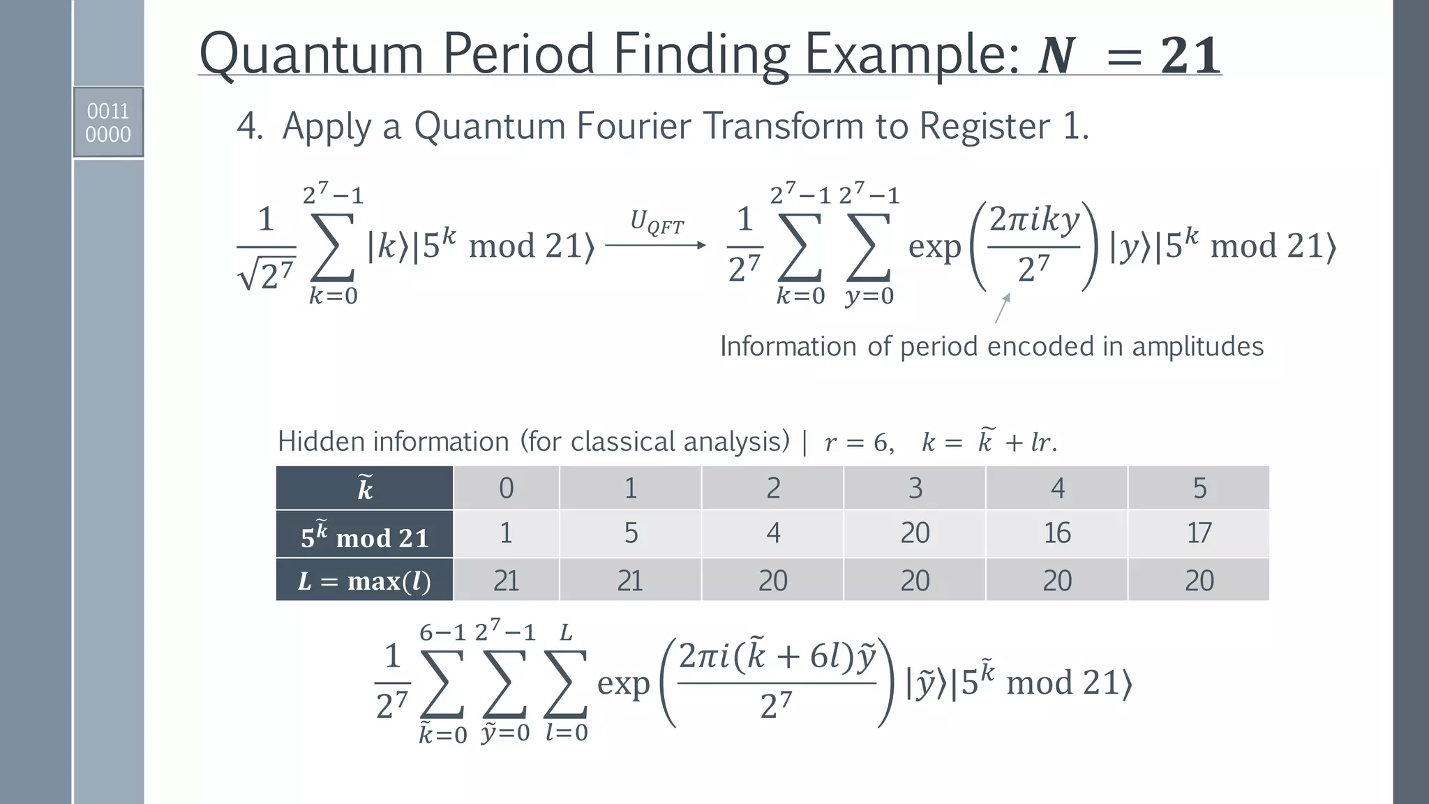 Quantum Period Finding Example: 𝑵 = 𝟐𝟏
1
27
෍
𝑘=0
27−1
𝑘 |5 𝑘
mod 21⟩
1
27 ෍
𝑘=0
27−1
෍
𝑦=0
27−1
exp
2𝜋𝑖𝑘𝑦
27
𝑦 |5 𝑘
mod 21⟩
4. Apply a Quantum Fourier Transform to Register 1.
𝑈 𝑄𝐹𝑇
1
27 ෍
෨𝑘=0
6−1
෍
෤𝑦=0
27−1
෍
𝑙=0
𝐿
exp
2𝜋𝑖(෨𝑘 + 6𝑙)෤𝑦
27
෤𝑦 |5
෨𝑘
mod 21⟩
Information of period encoded in amplitudes
Hidden information (for classical analysis) | 𝑟 = 6, 𝑘 = ෩𝑘 + 𝑙𝑟.
෩𝒌 0 1 2 3 4 5
𝟓
෩𝒌
𝐦𝐨𝐝 𝟐𝟏 1 5 4 20 16 17
𝑳 = 𝐦𝐚𝐱(𝒍) 21 21 20 20 20 20
0011
0000
 