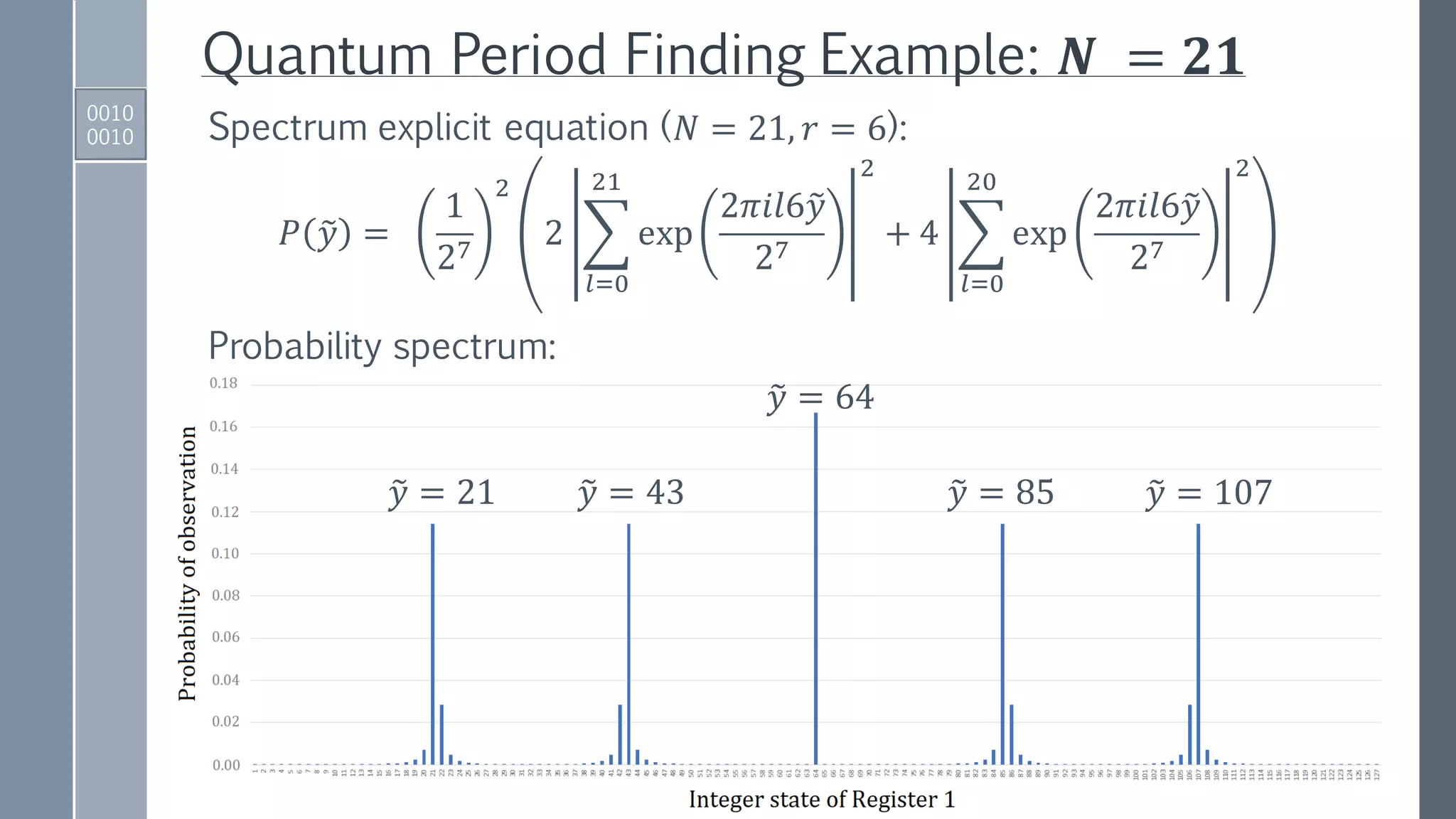Quantum Period Finding Example: 𝑵 = 𝟐𝟏
𝑃 ෤𝑦 =
1
27
2
2 ෍
𝑙=0
21
exp
2𝜋𝑖𝑙6෤𝑦
27
2
+ 4 ෍
𝑙=0
20
exp
2𝜋𝑖𝑙6෤𝑦
27
2
෤𝑦 = 21 ෤𝑦 = 43
෤𝑦 = 64
෤𝑦 = 85 ෤𝑦 = 107
Spectrum explicit equation (𝑁 = 21, 𝑟 = 6):
Probability spectrum:
0010
0010
 