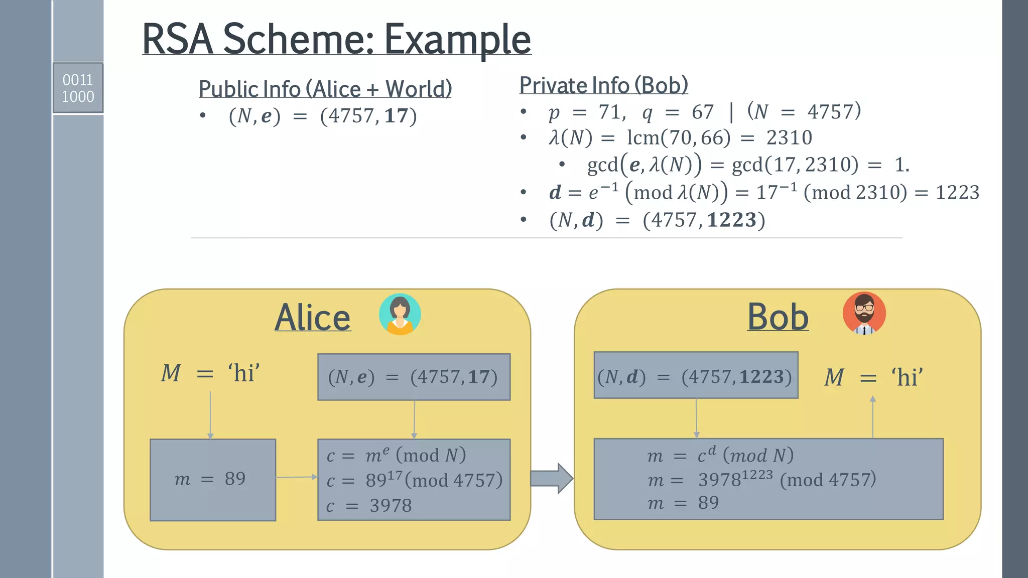 RSA Scheme: Example
𝑀 = ‘hi’
Public Info (Alice + World)
• (𝑁, 𝒆) = (4757, 𝟏𝟕)
Private Info (Bob)
• 𝑝 = 71, 𝑞 = 67 | (𝑁 = 4757)
• 𝜆 𝑁 = lcm 70, 66 = 2310
• gcd 𝒆, 𝜆 𝑁 = gcd 17, 2310 = 1.
• 𝒅 = 𝑒−1
mod 𝜆 𝑁 = 17−1
mod 2310 = 1223
• (𝑁, 𝒅) = (4757, 𝟏𝟐𝟐𝟑)
𝑚 = 89
𝑐 = 𝑚 𝑒
mod 𝑁
𝑐 = 8917
mod 4757
Alice Bob
𝑐 = 3978
(𝑁, 𝒆) = (4757, 𝟏𝟕) (𝑁, 𝒅) = (4757, 𝟏𝟐𝟐𝟑)
𝑚 = 39781223 (mod 4757)
𝑚 = 𝑐 𝑑 𝑚𝑜𝑑 𝑁
𝑚 = 89
𝑀 = ‘hi’
0011
1000
 