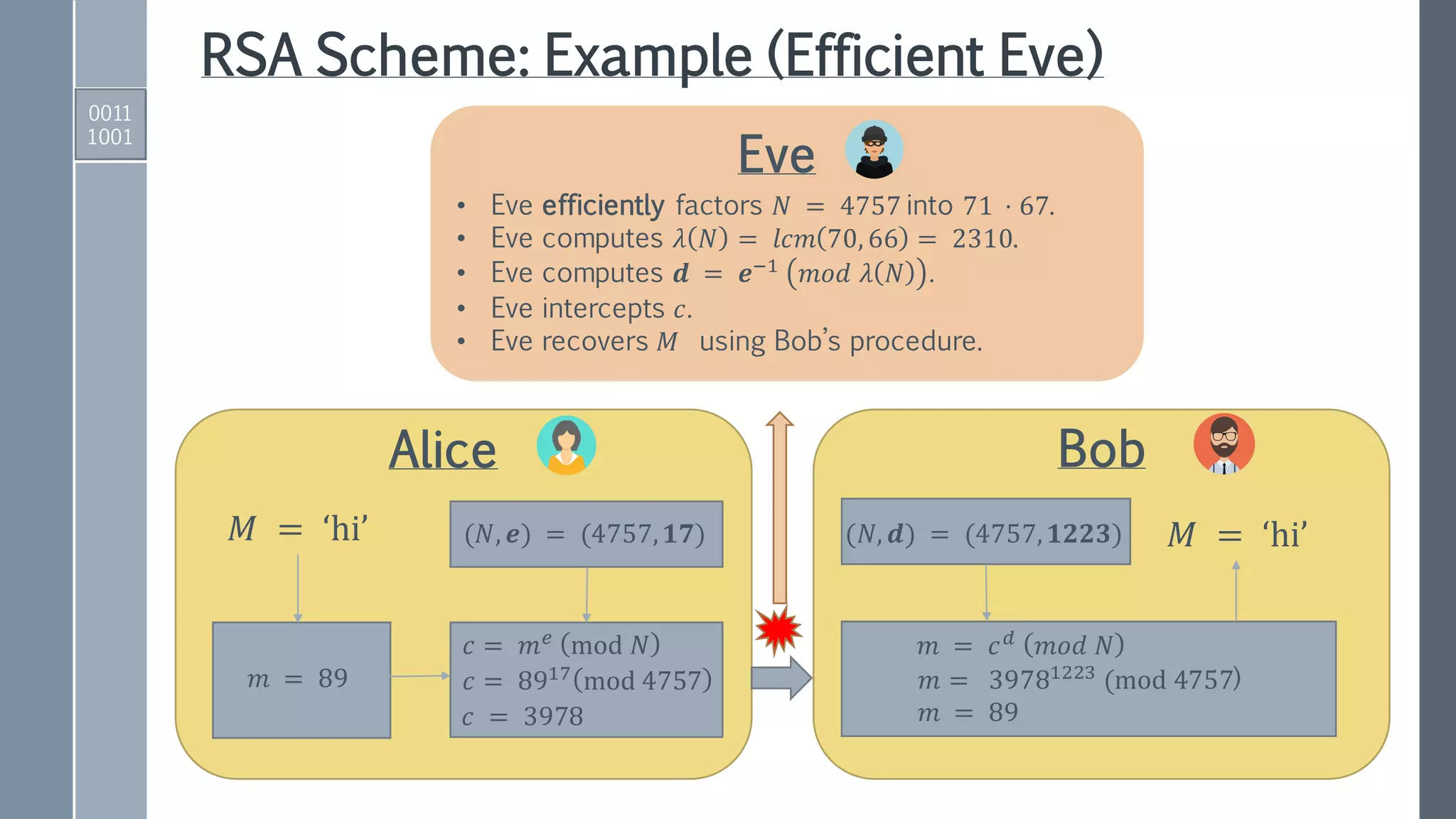 Eve
• Eve efficiently factors 𝑁 = 4757 into 71 ⋅ 67.
• Eve computes 𝜆 𝑁 = 𝑙𝑐𝑚 70, 66 = 2310.
• Eve computes 𝒅 = 𝒆−1 𝑚𝑜𝑑 𝜆 𝑁 .
• Eve intercepts 𝑐.
• Eve recovers 𝑀 using Bob’s procedure.
𝑀 = ‘hi’
𝑚 = 89
𝑐 = 𝑚 𝑒
mod 𝑁
𝑐 = 8917
mod 4757
Bob
𝑐 = 3978
(𝑁, 𝒆) = (4757, 𝟏𝟕) (𝑁, 𝒅) = (4757, 𝟏𝟐𝟐𝟑)
𝑚 = 39781223 (mod 4757)
𝑚 = 𝑐 𝑑 𝑚𝑜𝑑 𝑁
𝑚 = 89
𝑀 = ‘hi’
Alice
RSA Scheme: Example (Efficient Eve)
0011
1001
 