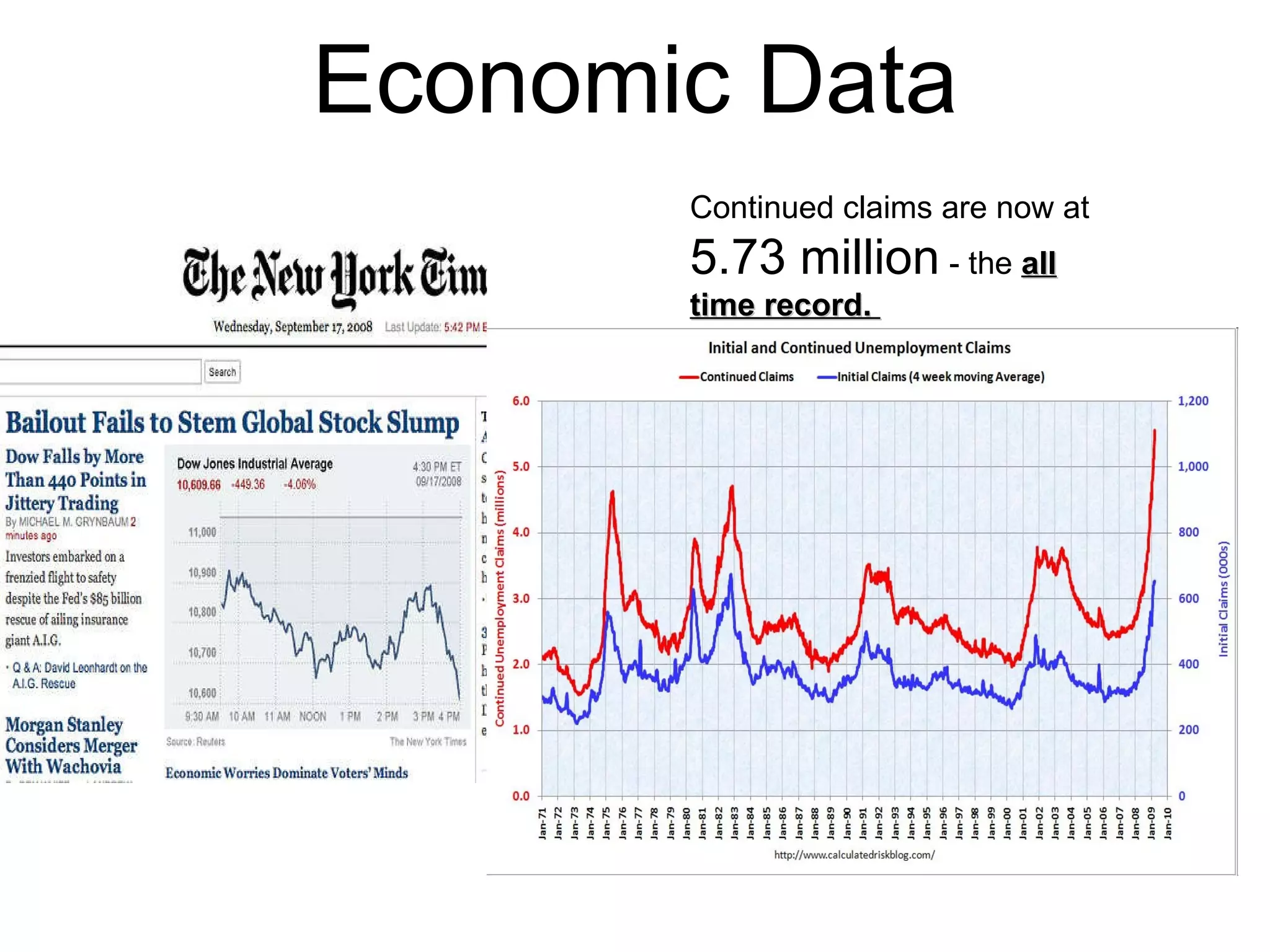 Economic Data Continued claims are now at  5.73 million  - the  all time record.  