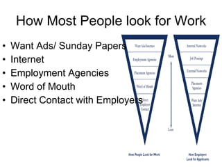 How Employers Fill Jobs Internal Networks External Networks  (Professional Organizations) Placement Employment Agencies Civil Service Lists 