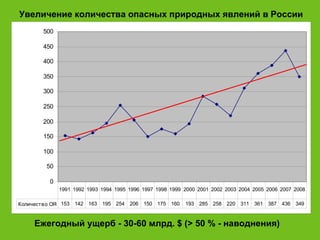 Ежегодный ущерб - 30-60 млрд.  $  ( > 50 % -  наводнения) Увеличение количества опасных природных явлений в России 
