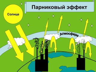 Солнце Земля Атмосфера Парниковый эффект 