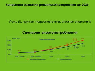 Концепция развития российской энергетики до  2030 Уголь (!), крупная гидроэнергетика, атомная энергетика Сценарии энергопотребления Электропотребление 5,2% 4,1% 2000 1600 1260 1710 1426 1197 980,5 940,7 800 1200 1600 2000 2005 г. (факт) 2006 г. (оценка) 2010 г. 2015 г. 2020 г. максимальный вариант базовый вариант млрд. кВт.ч. 