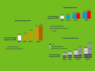 Угольная энергетика Установленная мощность(ГВт) 2006 г. 2015 г. 2020 г. 26.5 31.6 58.1 2010 г. 31.2 34.4 65.6 51.4 35.0 86.4 62.1 36.1 98.2 79.0 35.0 114.0 100.6 36.1 136.7 Атомная энергетика Установленная мощность (ГВт) 2006 г. 2010 г. 2015 г. 2020 г. 23.3 2 6 .7 3 7 . 9 5 3.1 5 8.8 максимальный вариант базовый вариант  Установленная мощность (ГВт) 2006 г. 2010 г. 2015 г. 2020 г. 45.1 50 . 2 5 6. 6 67.2 Гидроэнергетика базовый вариант  максимальный вариант 57.3 72.7 ГАЭС ТЭЦ базовый вариант  максимальный вариант 